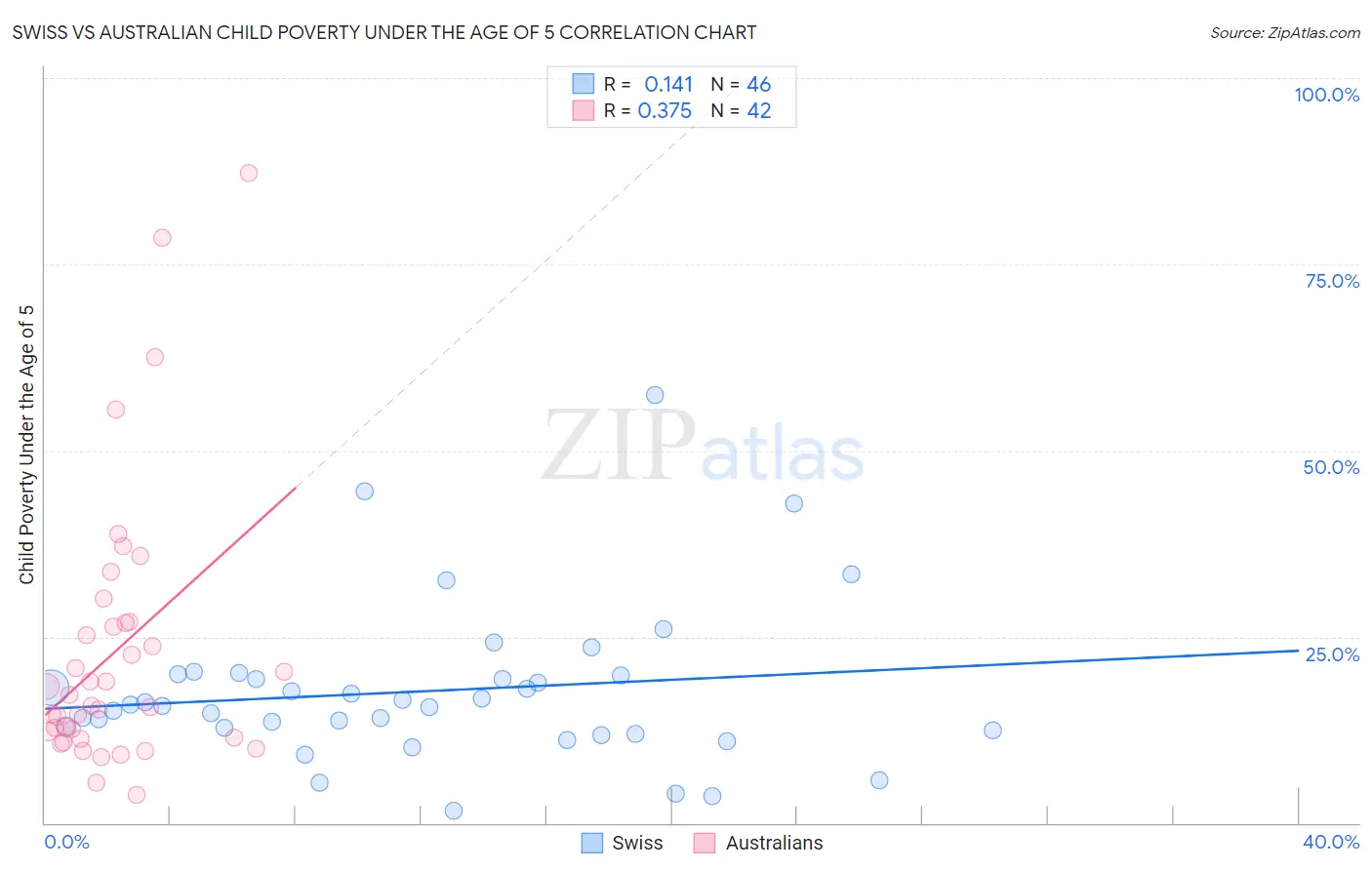 Swiss vs Australian Child Poverty Under the Age of 5