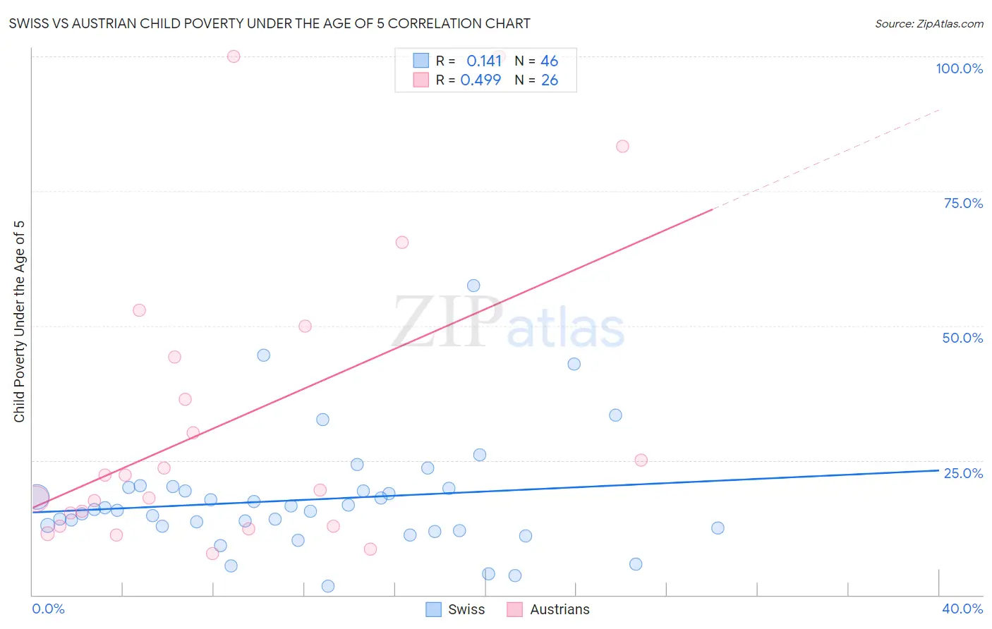Swiss vs Austrian Child Poverty Under the Age of 5