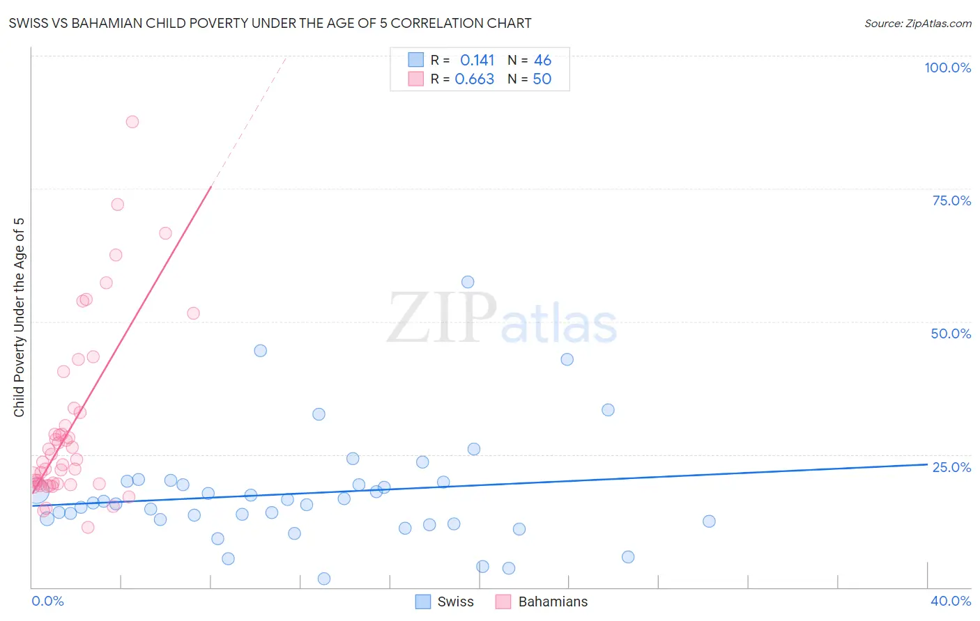 Swiss vs Bahamian Child Poverty Under the Age of 5