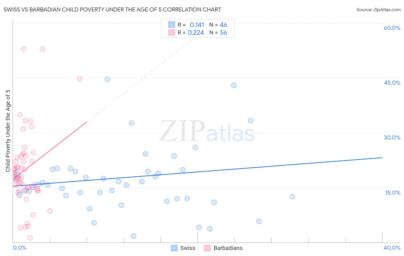 Swiss vs Barbadian Child Poverty Under the Age of 5