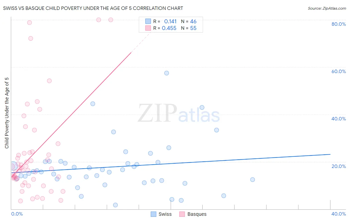 Swiss vs Basque Child Poverty Under the Age of 5