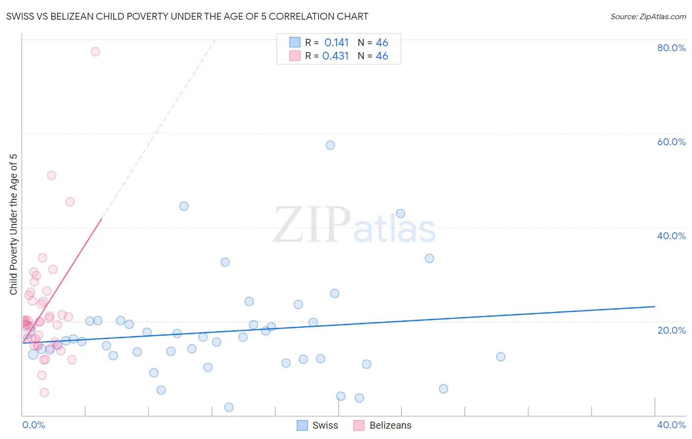 Swiss vs Belizean Child Poverty Under the Age of 5