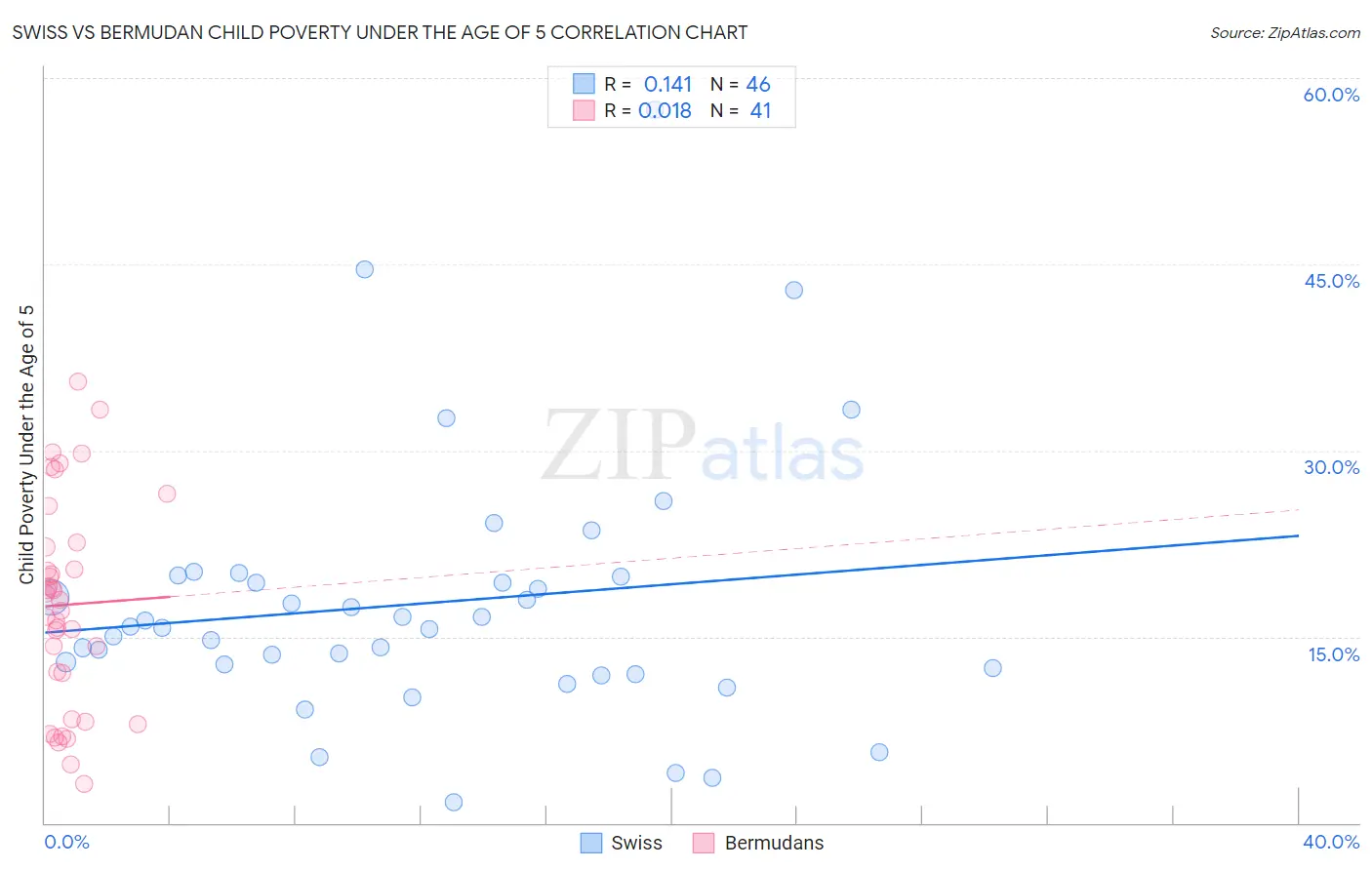 Swiss vs Bermudan Child Poverty Under the Age of 5