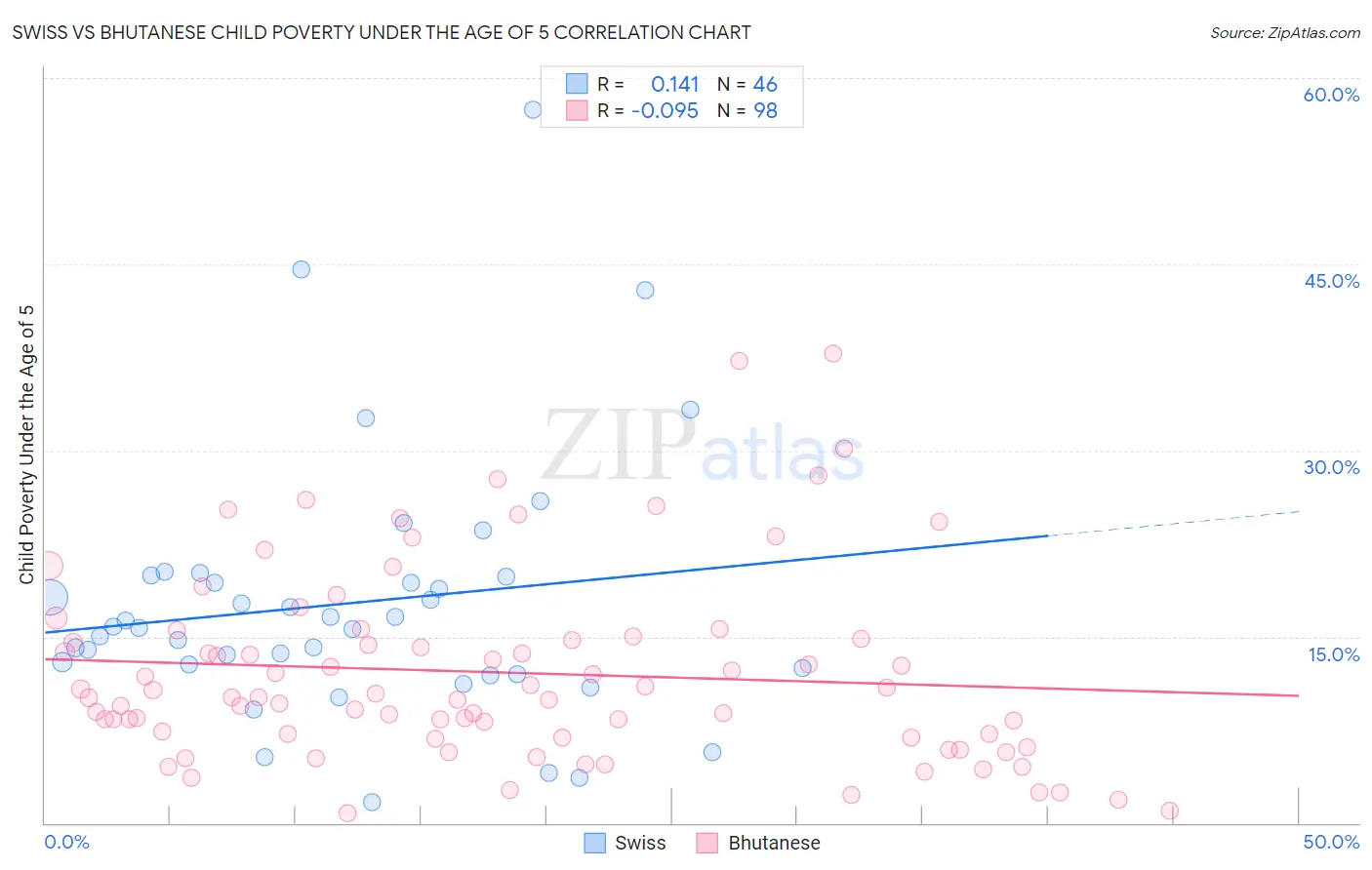 Swiss vs Bhutanese Child Poverty Under the Age of 5