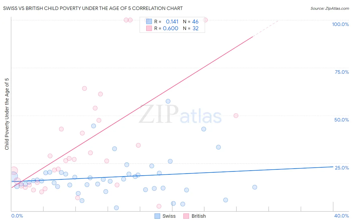 Swiss vs British Child Poverty Under the Age of 5