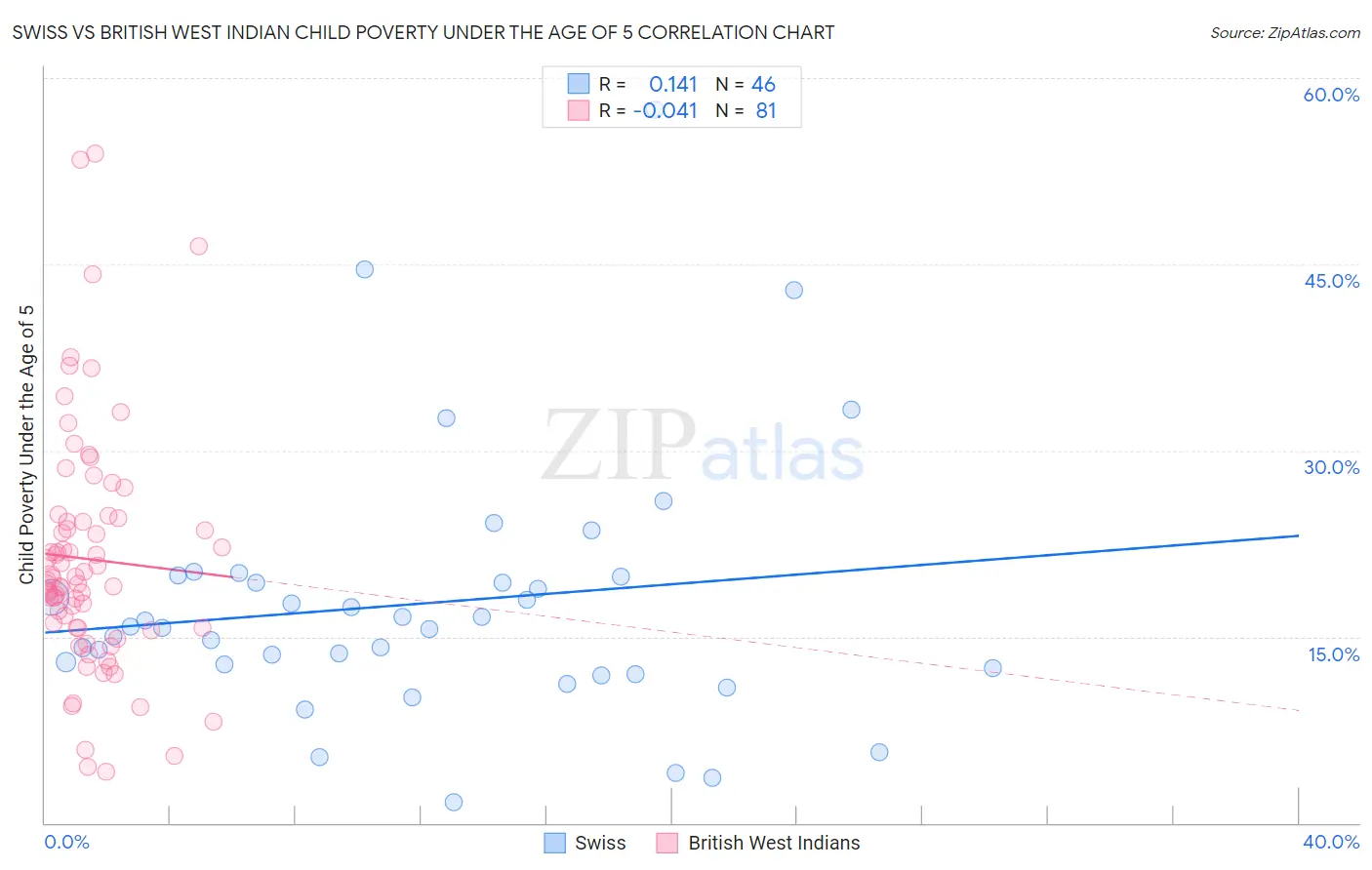 Swiss vs British West Indian Child Poverty Under the Age of 5