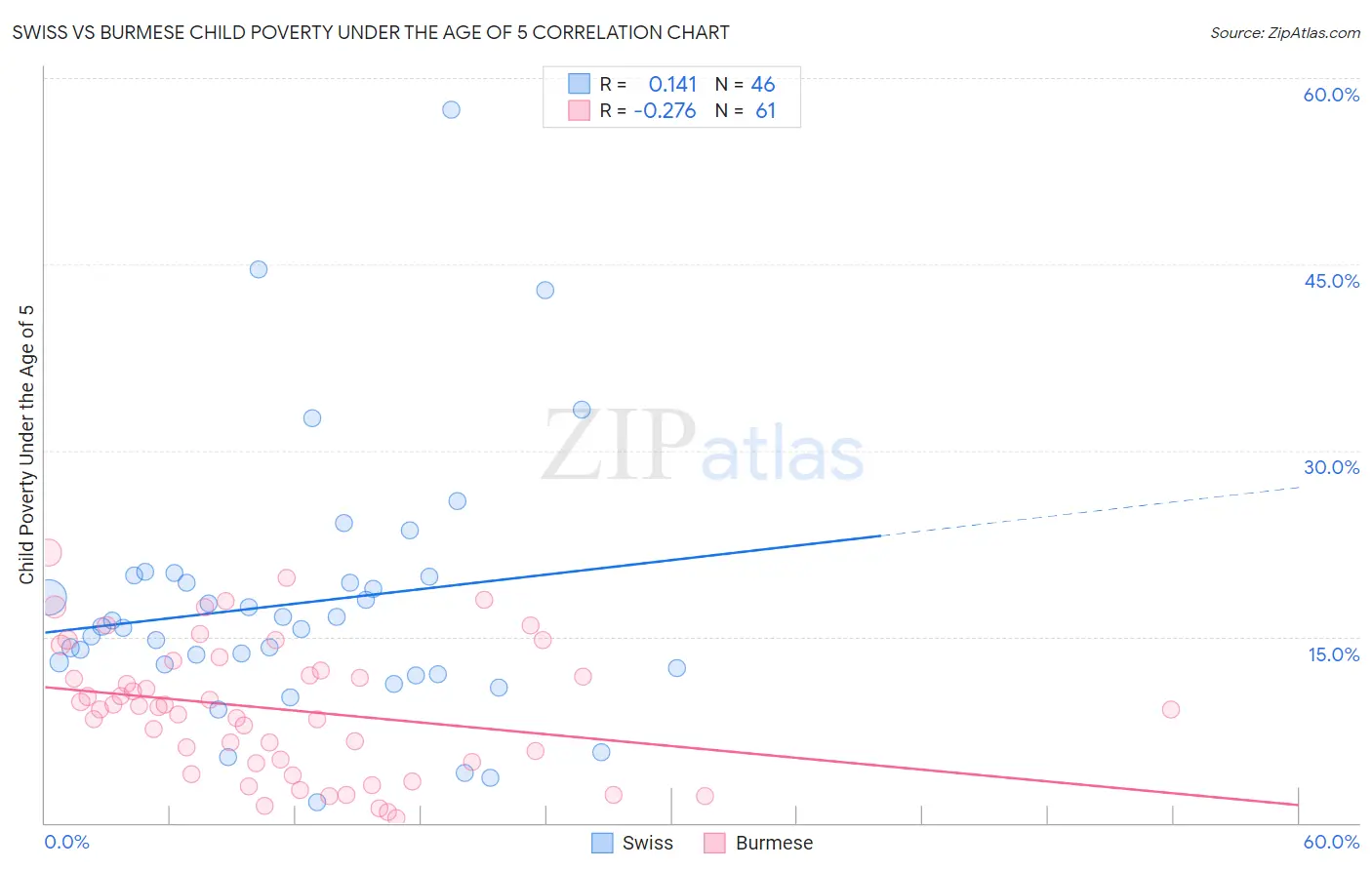 Swiss vs Burmese Child Poverty Under the Age of 5