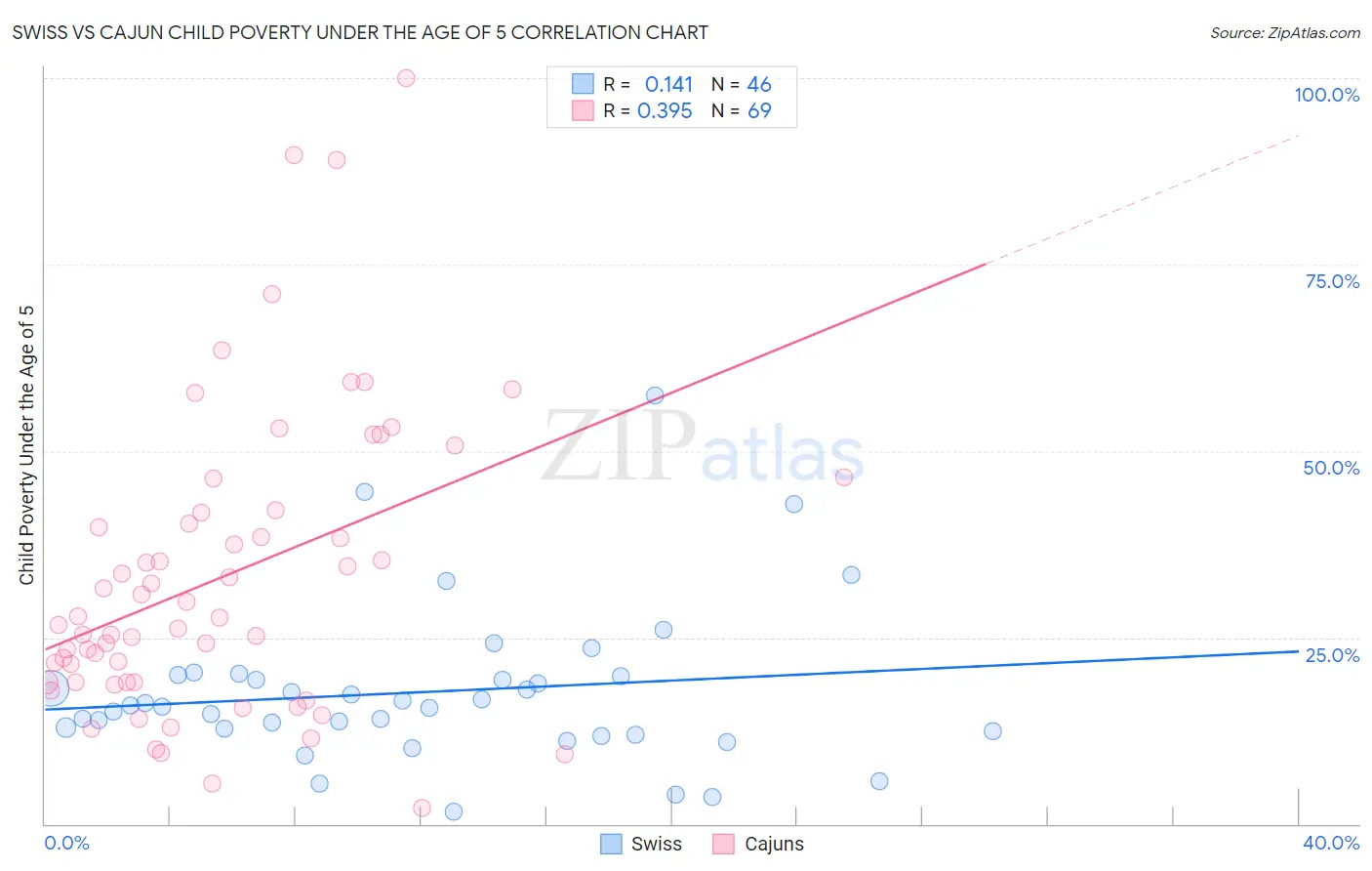 Swiss vs Cajun Child Poverty Under the Age of 5
