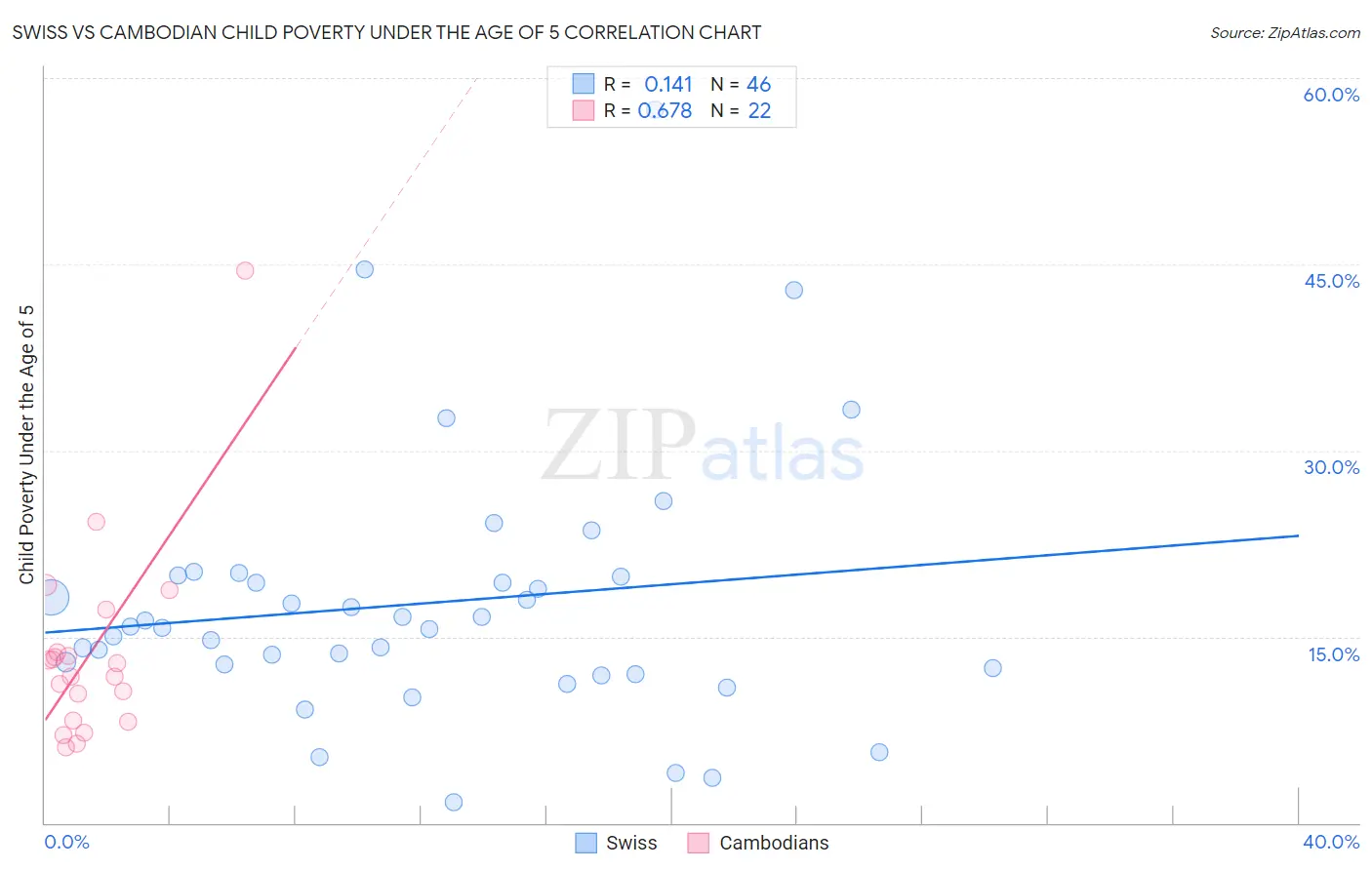 Swiss vs Cambodian Child Poverty Under the Age of 5