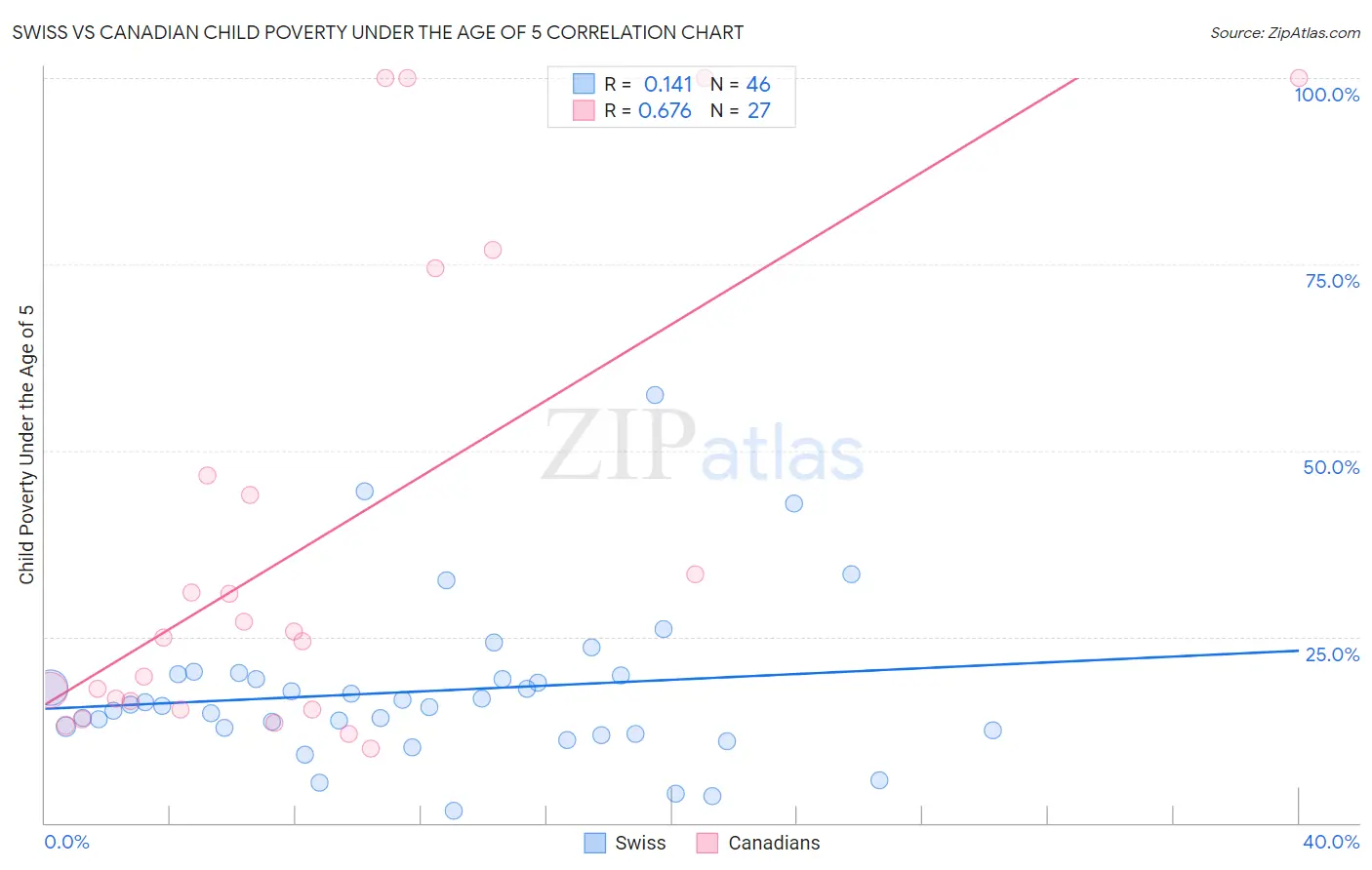 Swiss vs Canadian Child Poverty Under the Age of 5