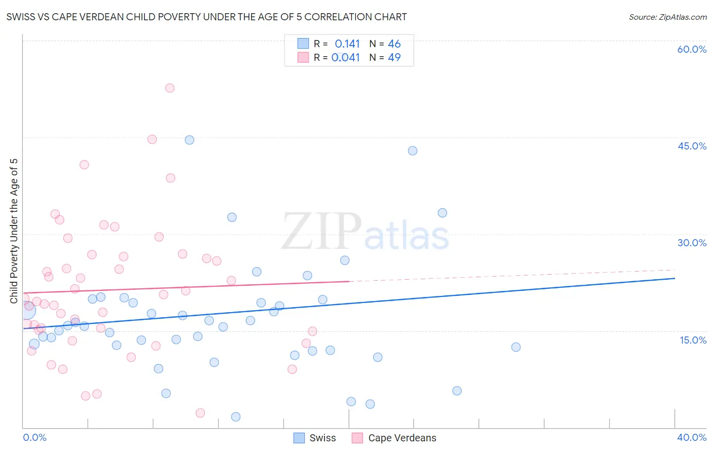 Swiss vs Cape Verdean Child Poverty Under the Age of 5