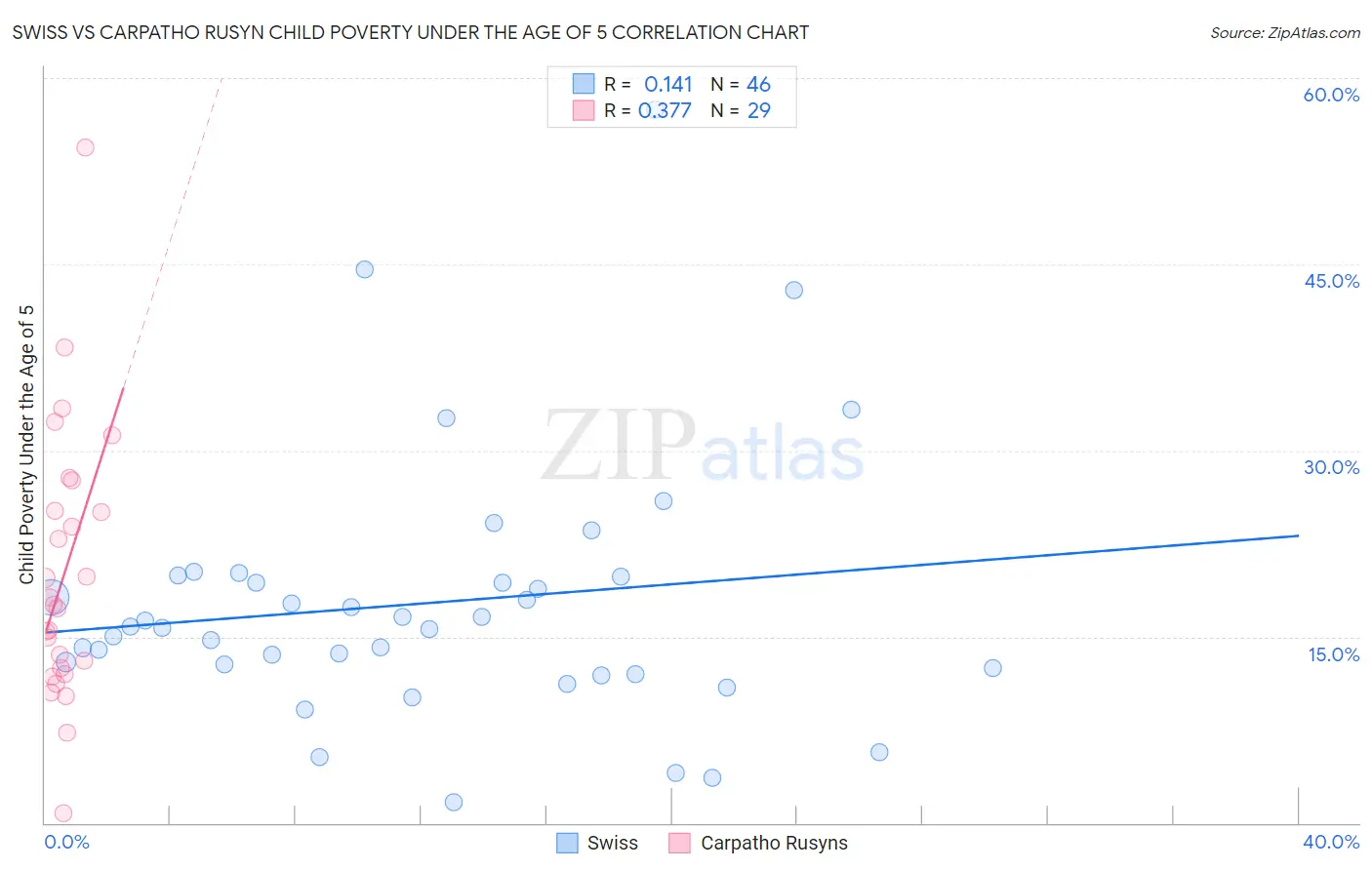 Swiss vs Carpatho Rusyn Child Poverty Under the Age of 5