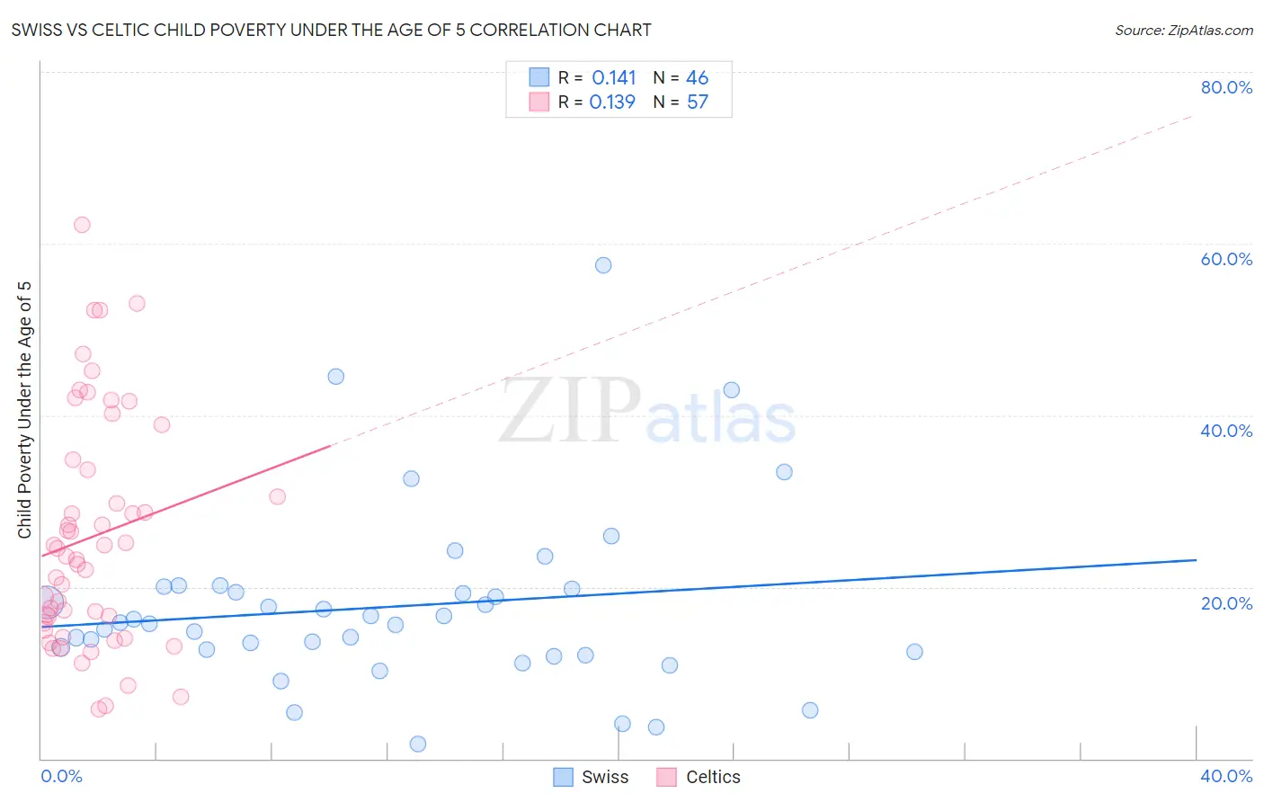 Swiss vs Celtic Child Poverty Under the Age of 5