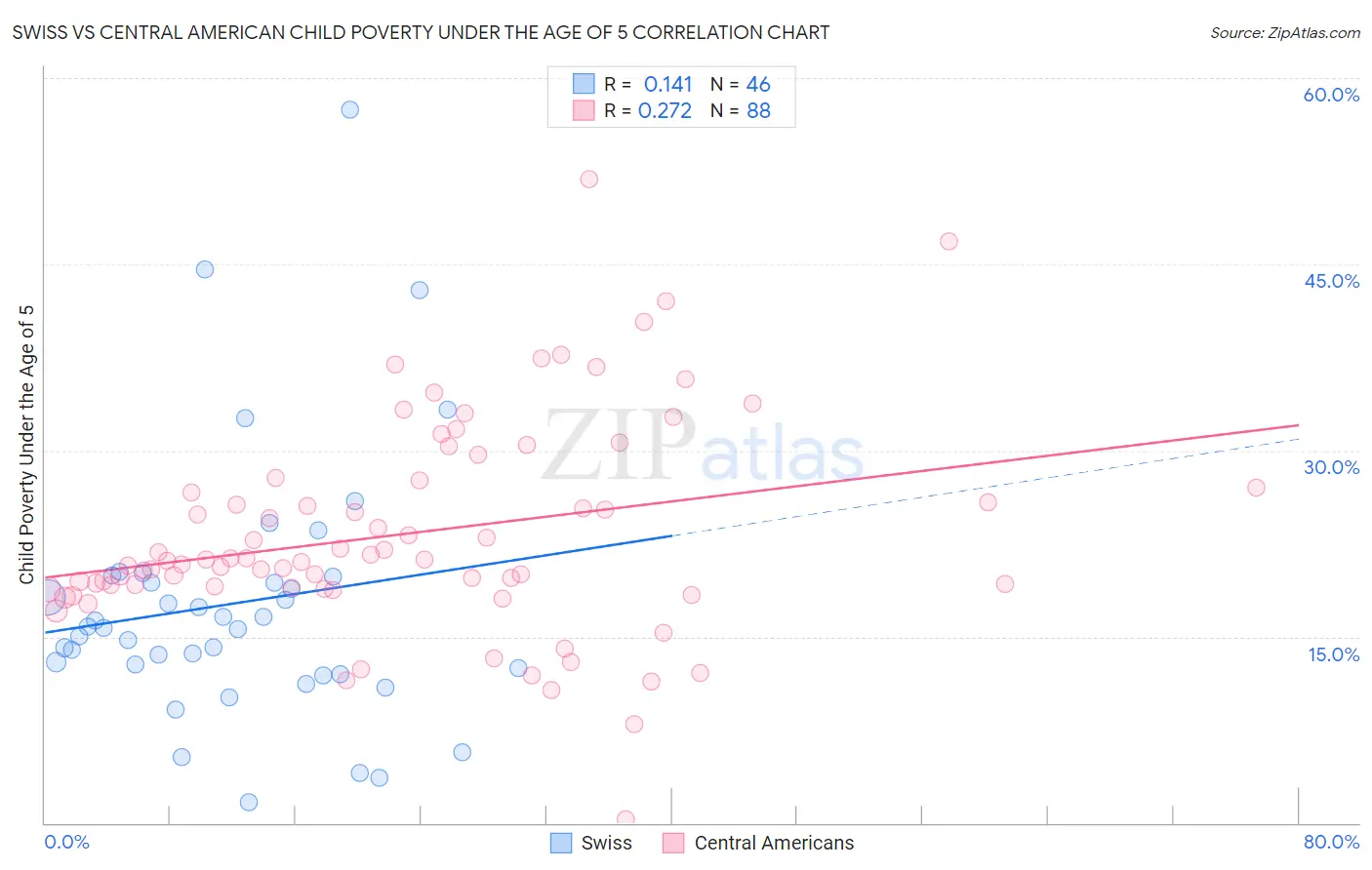 Swiss vs Central American Child Poverty Under the Age of 5