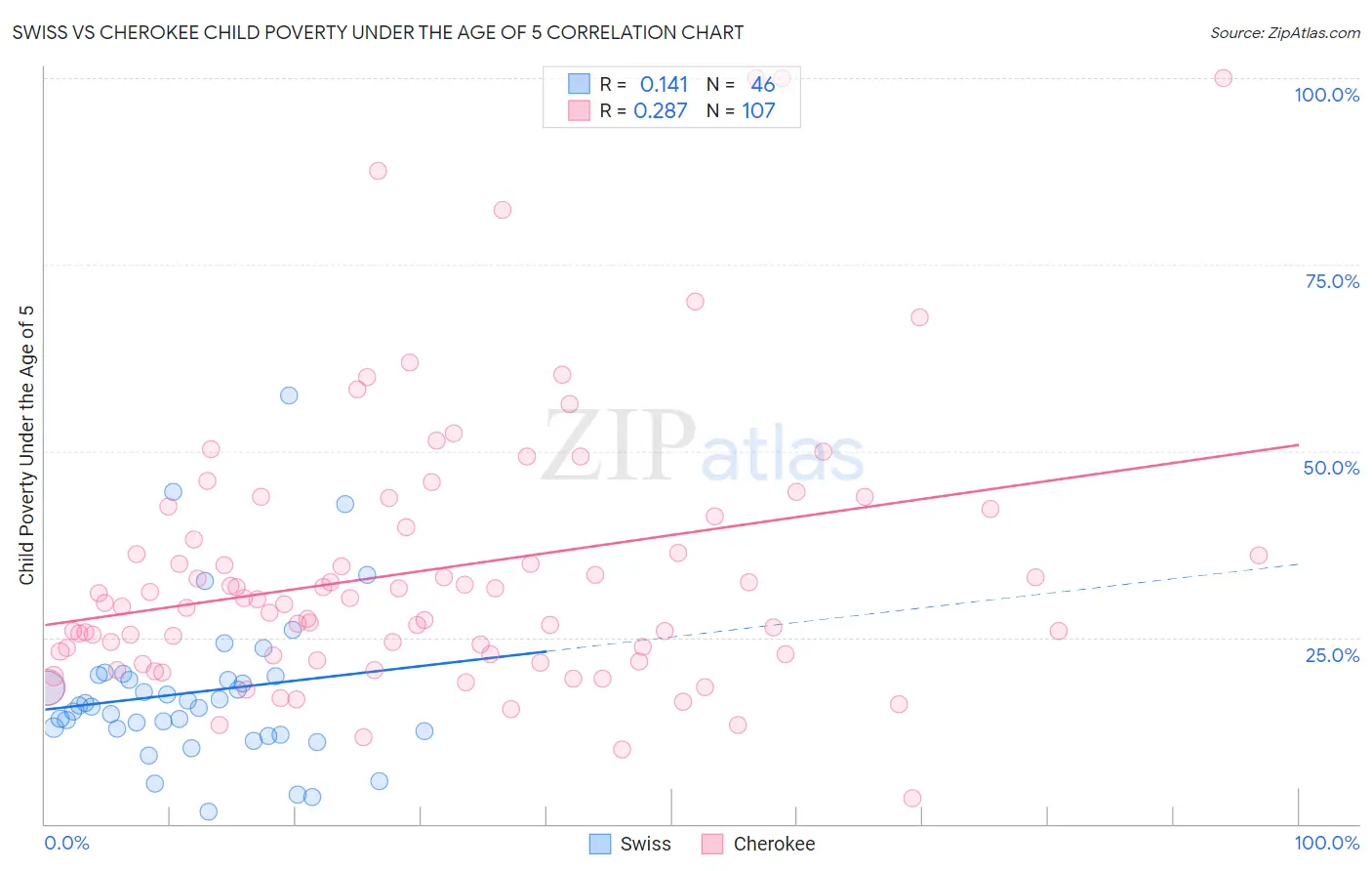 Swiss vs Cherokee Child Poverty Under the Age of 5
