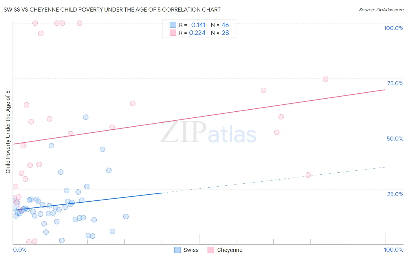 Swiss vs Cheyenne Child Poverty Under the Age of 5