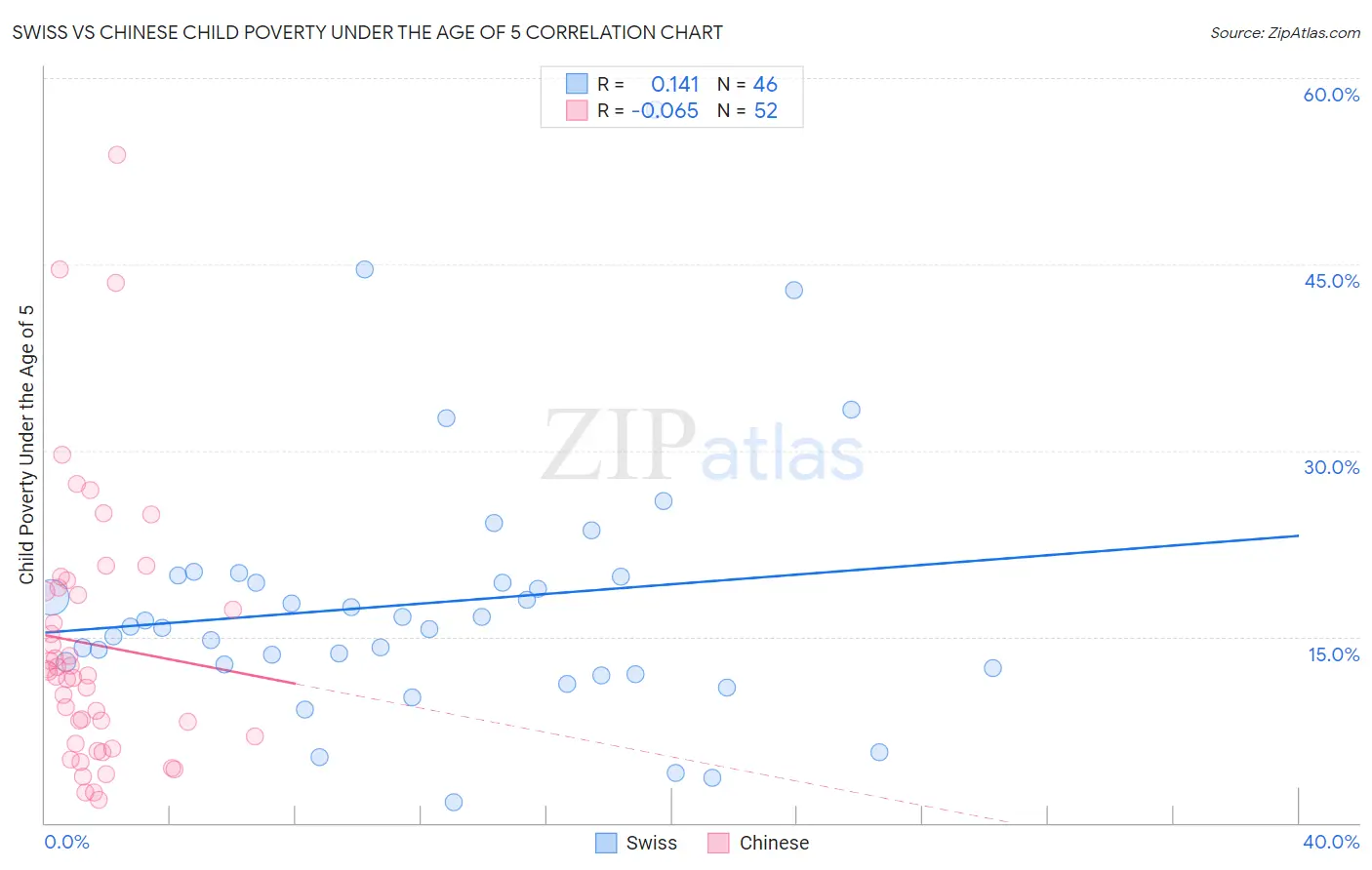 Swiss vs Chinese Child Poverty Under the Age of 5