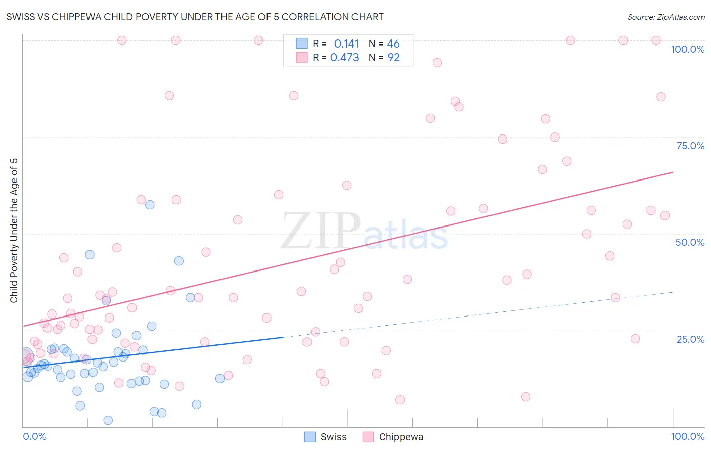 Swiss vs Chippewa Child Poverty Under the Age of 5