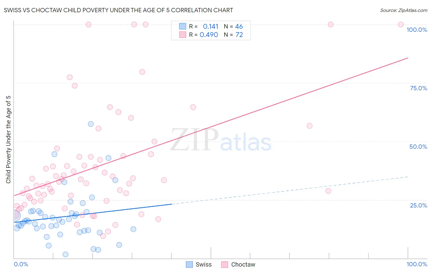 Swiss vs Choctaw Child Poverty Under the Age of 5