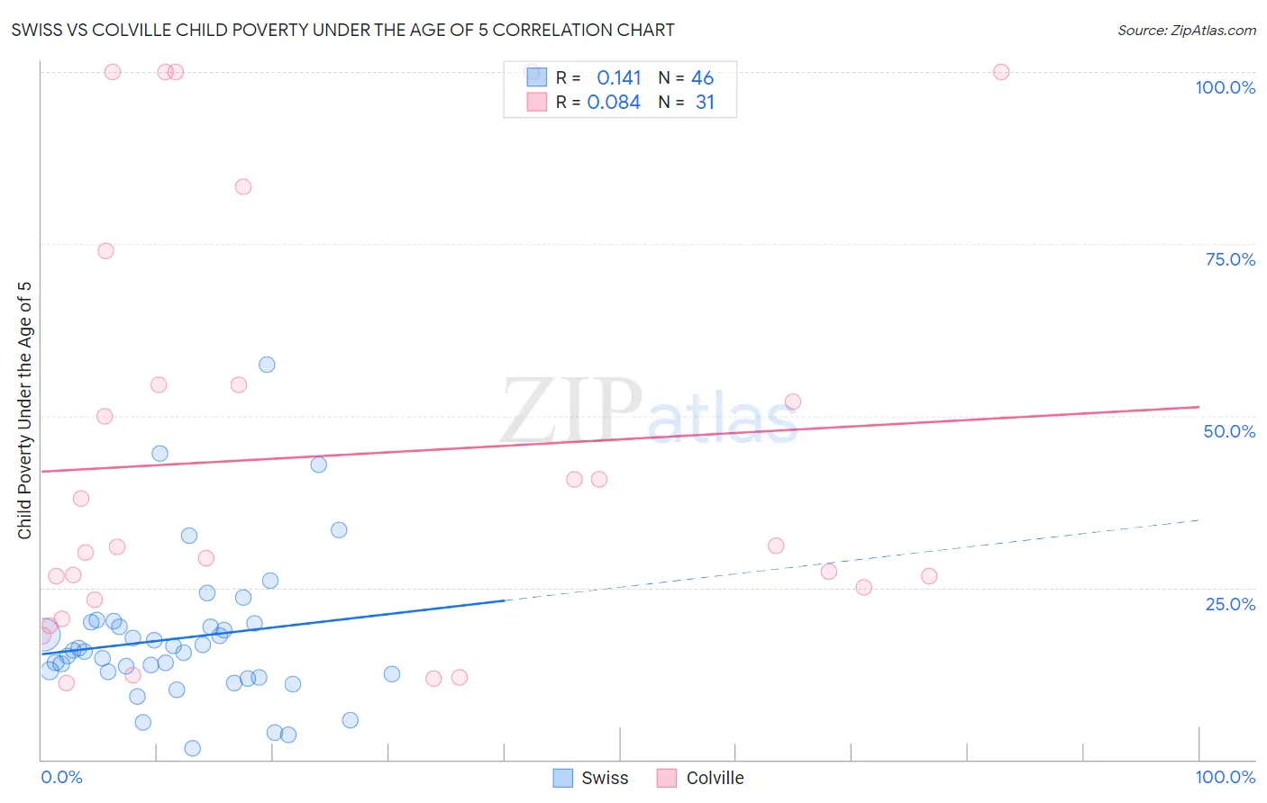 Swiss vs Colville Child Poverty Under the Age of 5