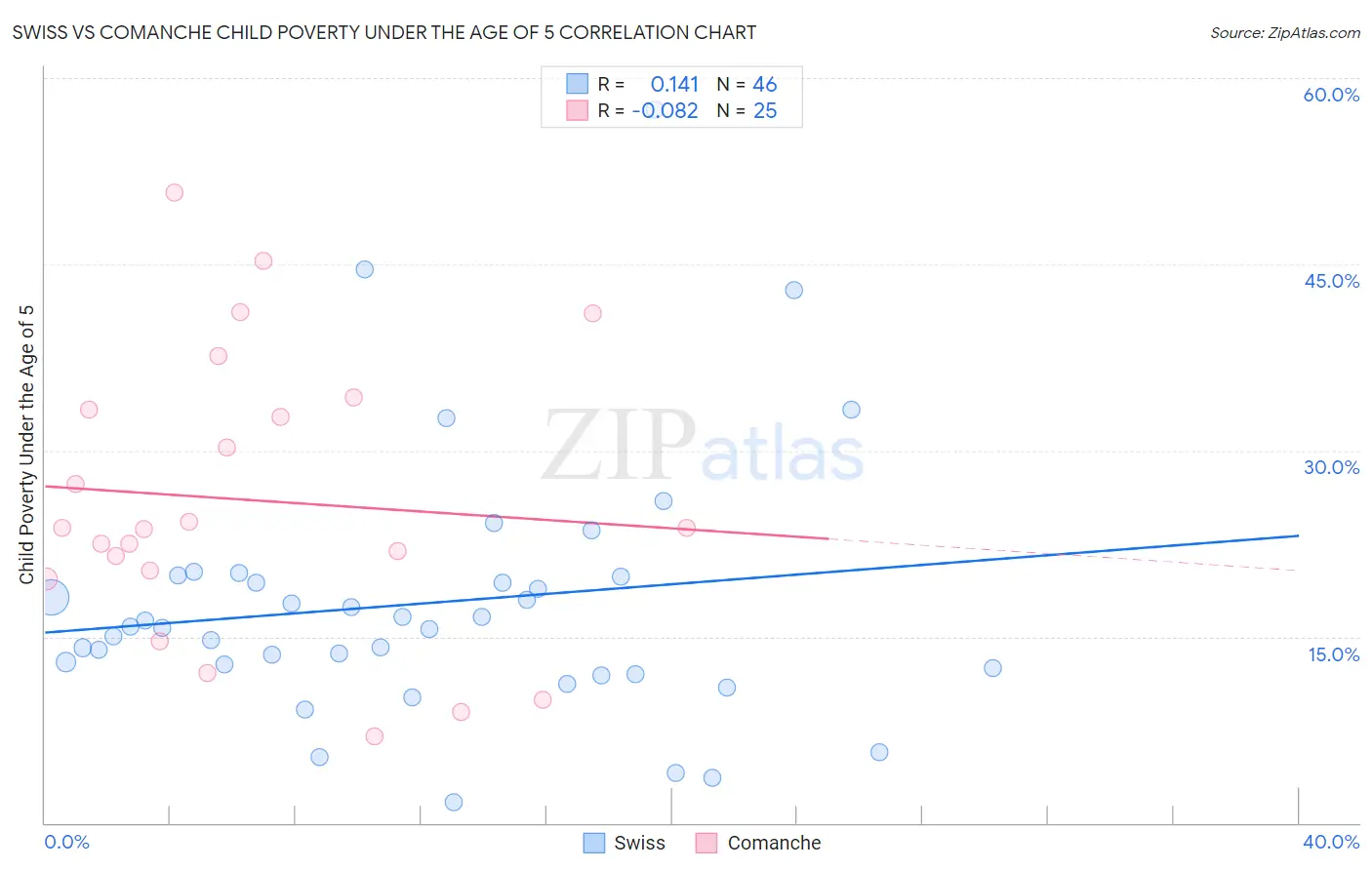 Swiss vs Comanche Child Poverty Under the Age of 5