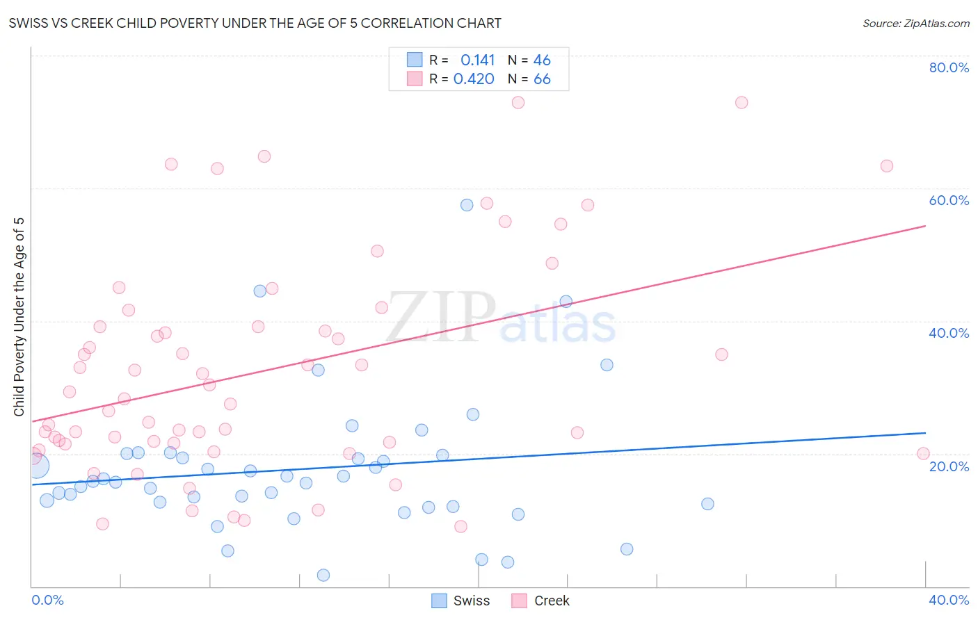 Swiss vs Creek Child Poverty Under the Age of 5