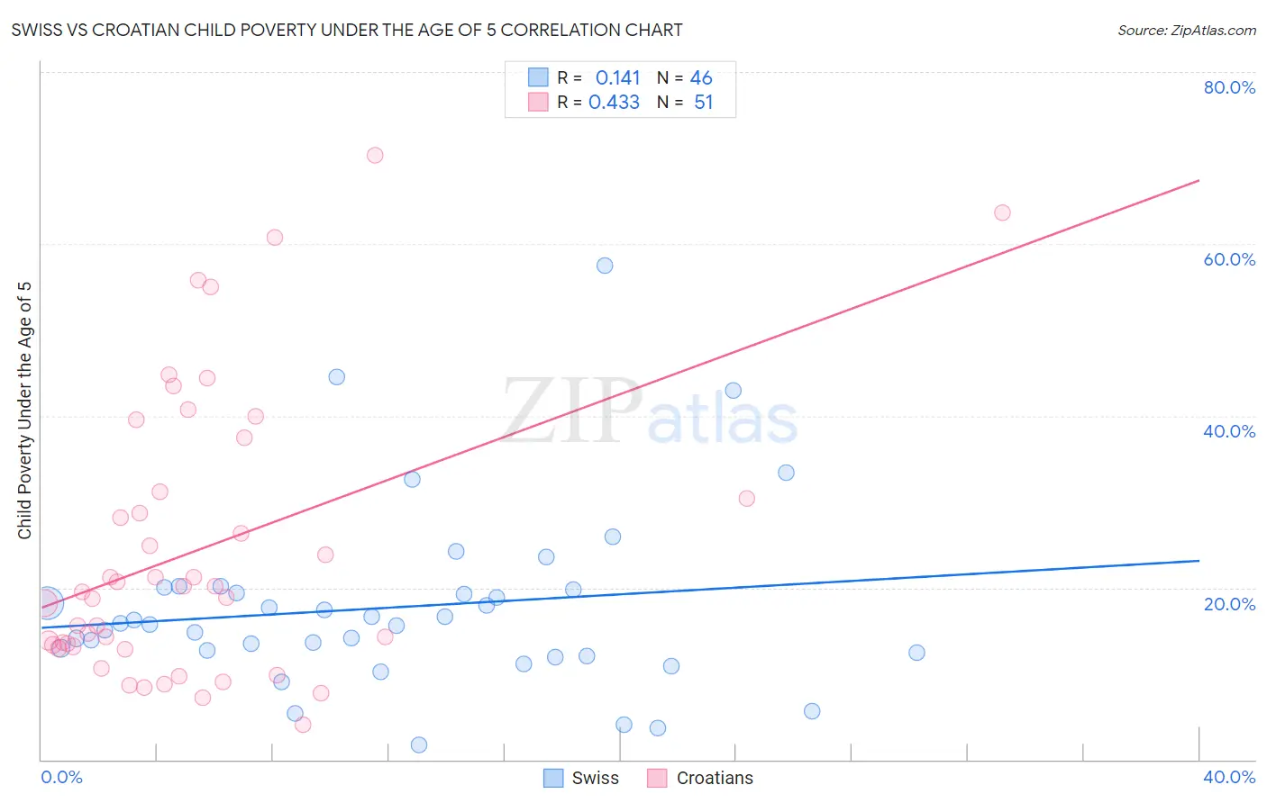 Swiss vs Croatian Child Poverty Under the Age of 5