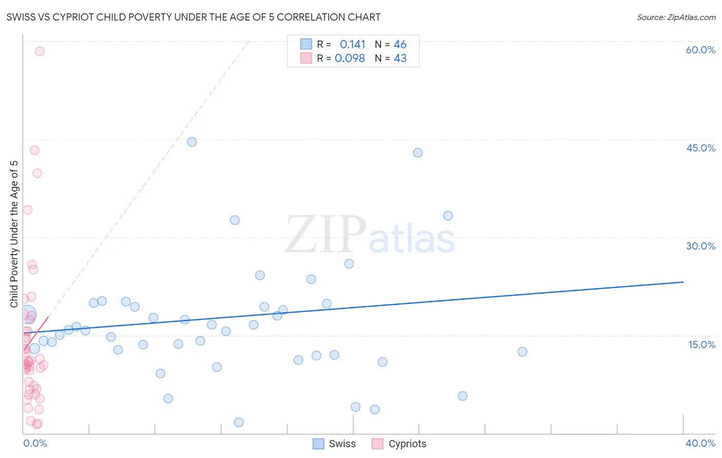 Swiss vs Cypriot Child Poverty Under the Age of 5