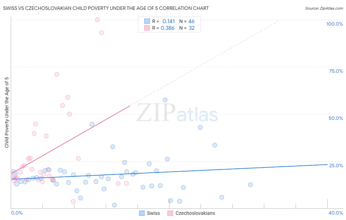 Swiss vs Czechoslovakian Child Poverty Under the Age of 5