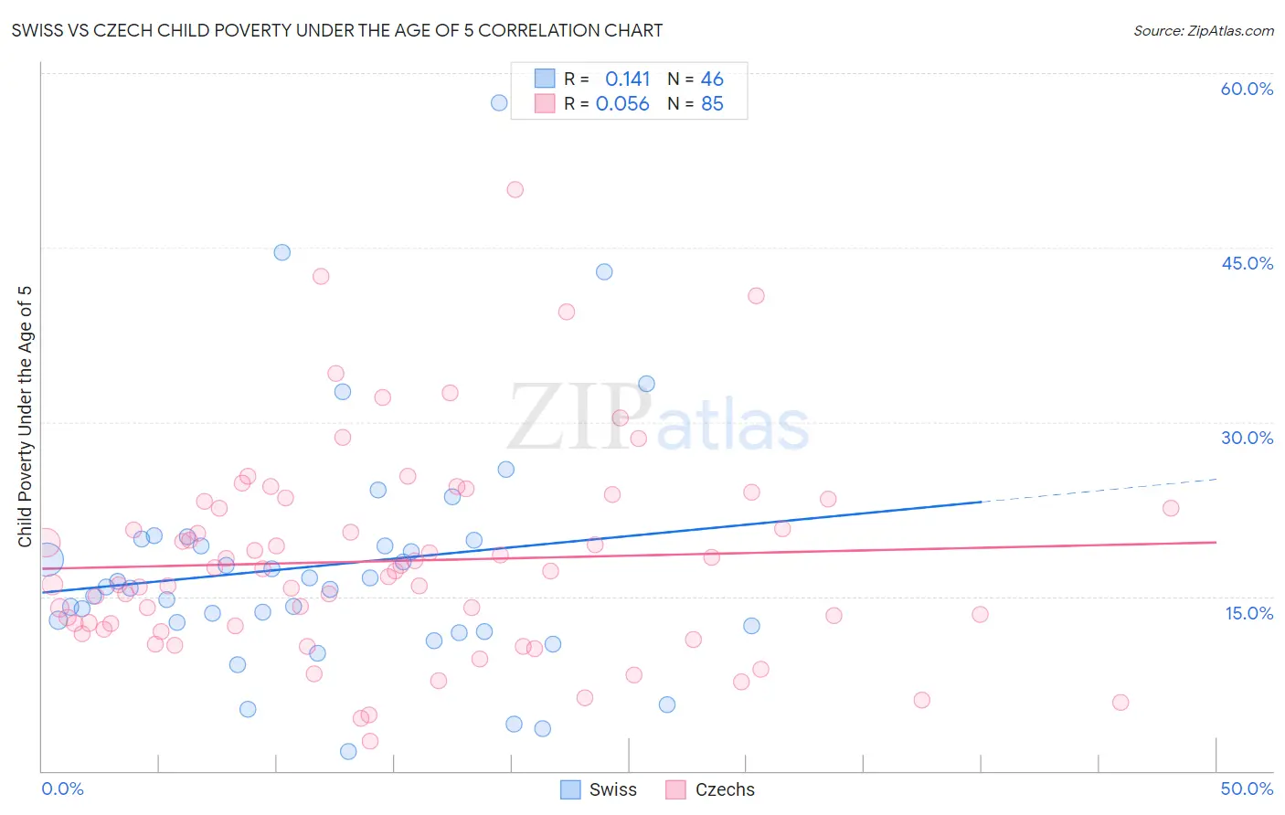 Swiss vs Czech Child Poverty Under the Age of 5