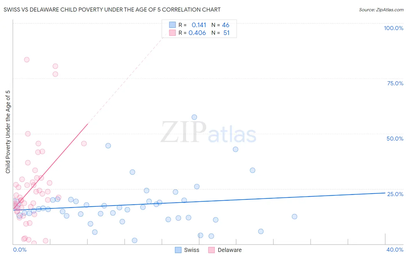 Swiss vs Delaware Child Poverty Under the Age of 5
