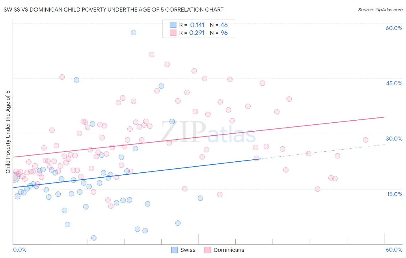 Swiss vs Dominican Child Poverty Under the Age of 5