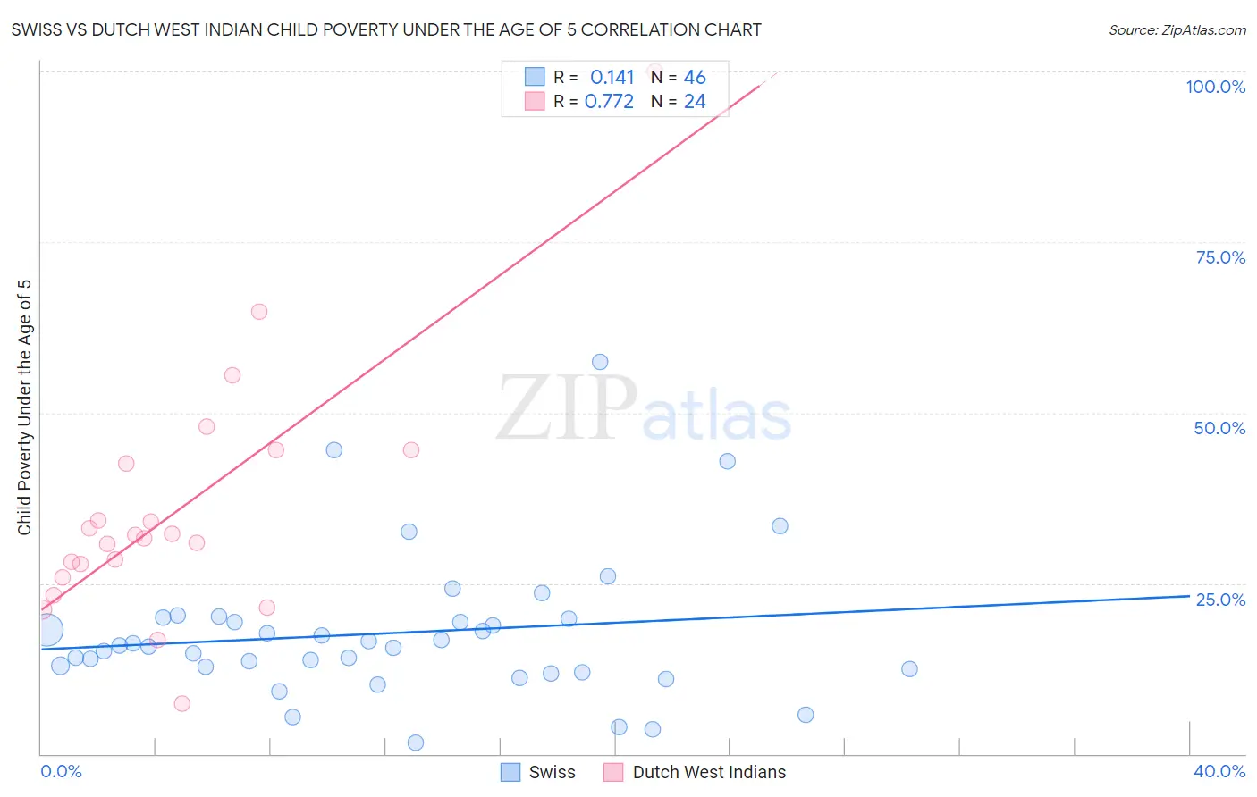 Swiss vs Dutch West Indian Child Poverty Under the Age of 5