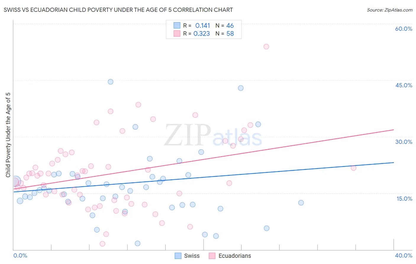 Swiss vs Ecuadorian Child Poverty Under the Age of 5