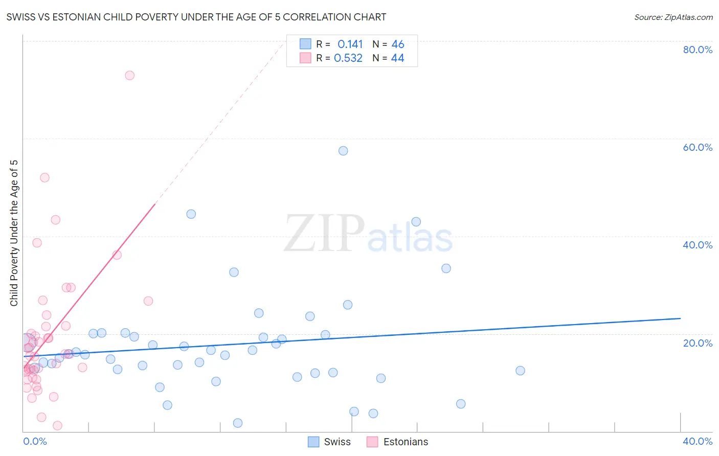 Swiss vs Estonian Child Poverty Under the Age of 5
