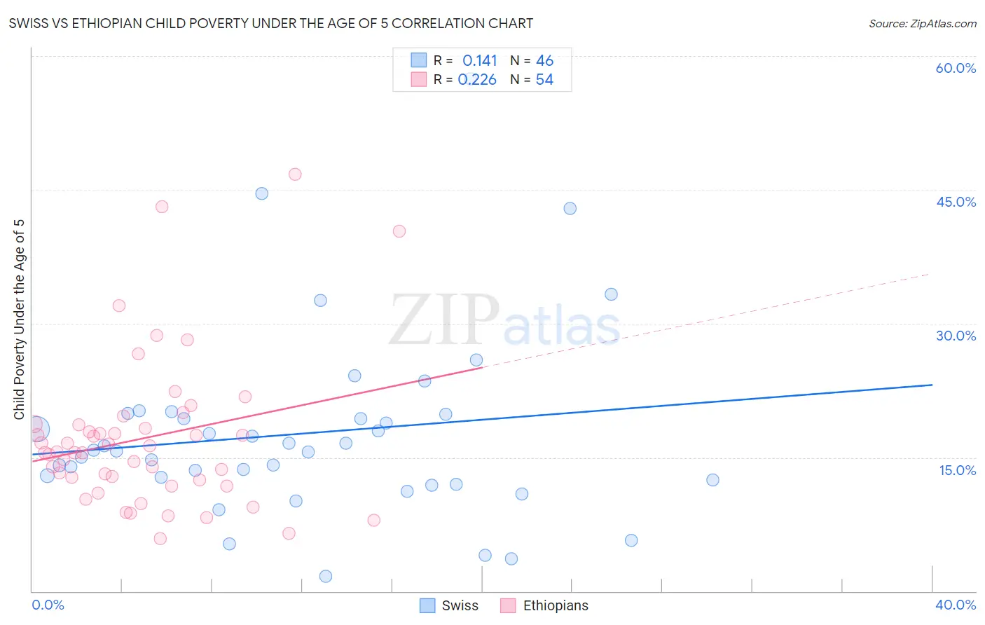 Swiss vs Ethiopian Child Poverty Under the Age of 5