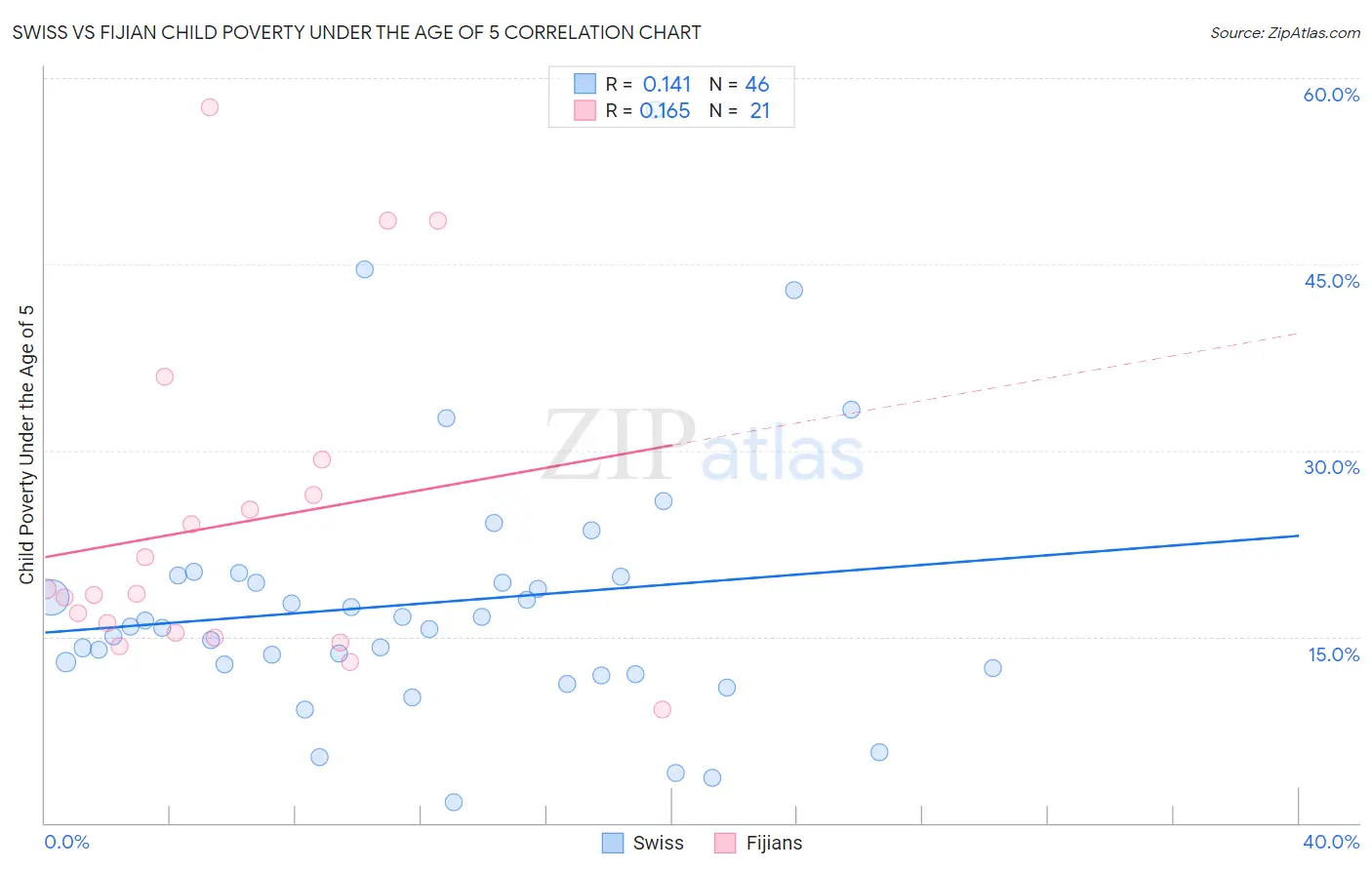 Swiss vs Fijian Child Poverty Under the Age of 5