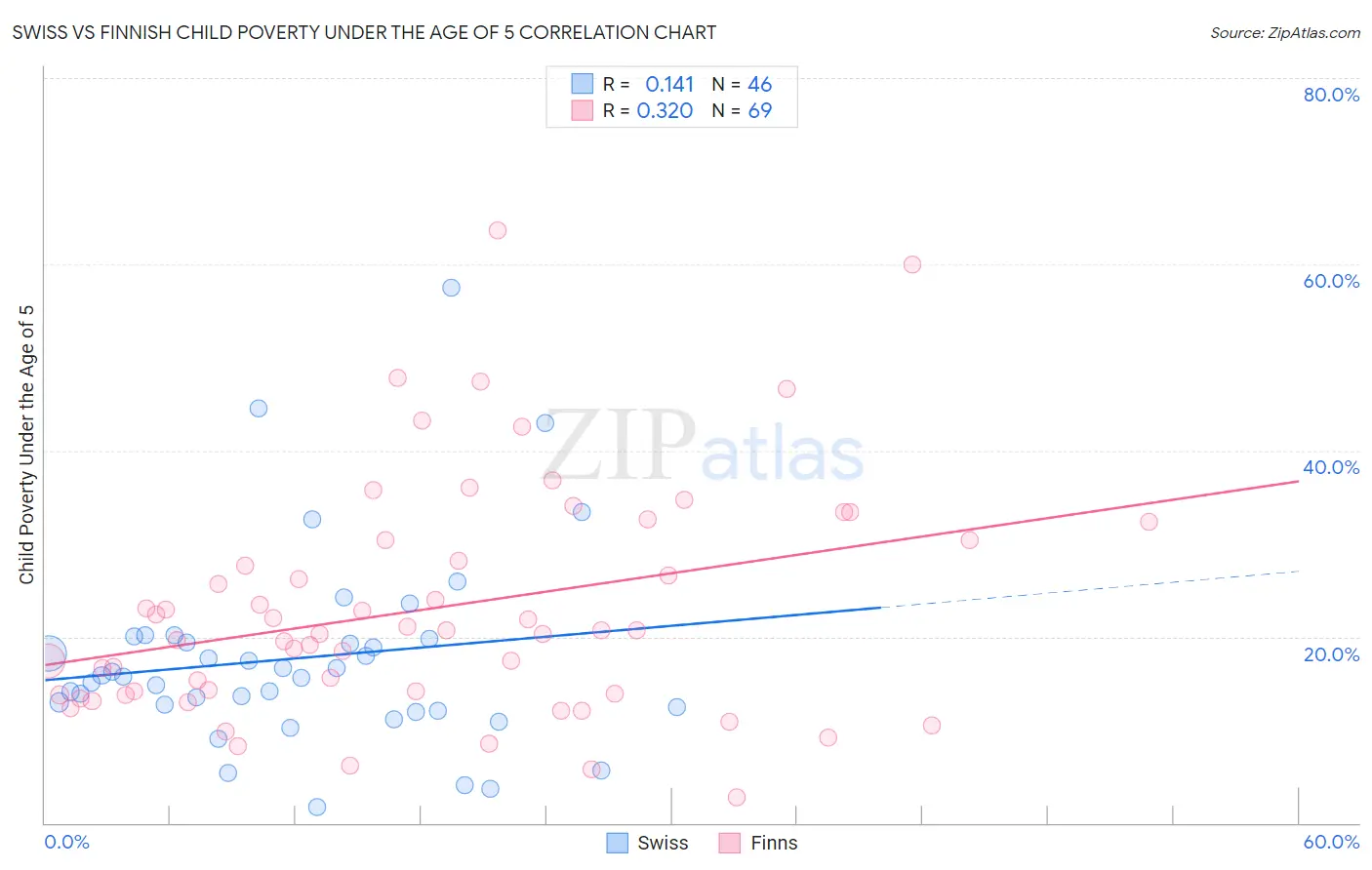 Swiss vs Finnish Child Poverty Under the Age of 5