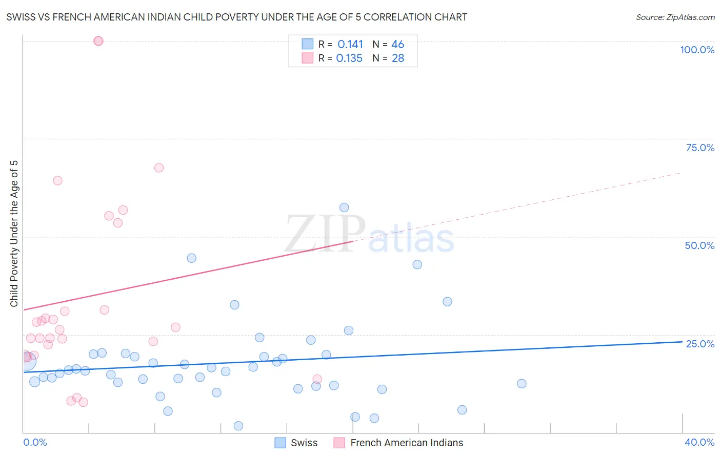 Swiss vs French American Indian Child Poverty Under the Age of 5