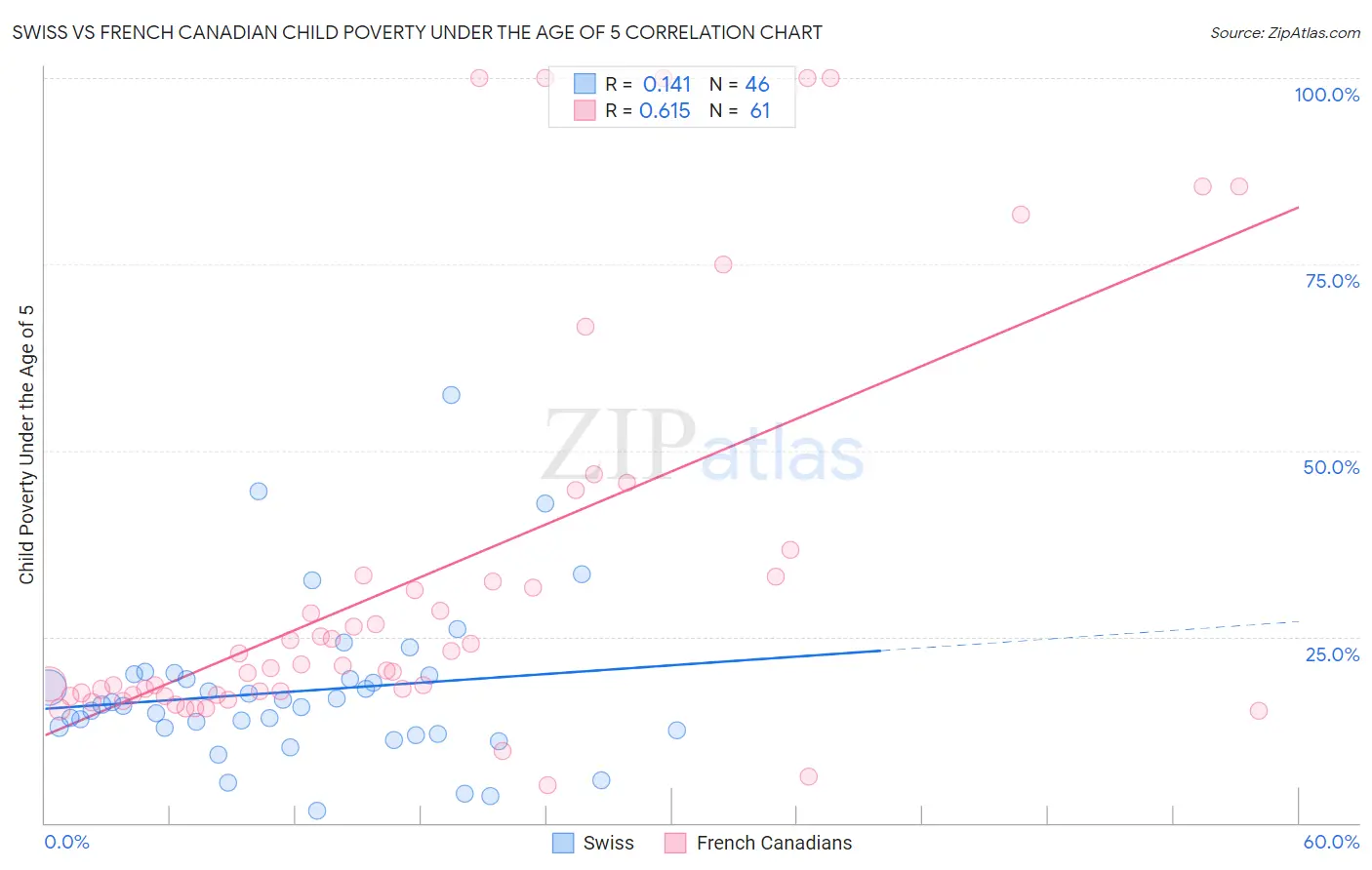 Swiss vs French Canadian Child Poverty Under the Age of 5