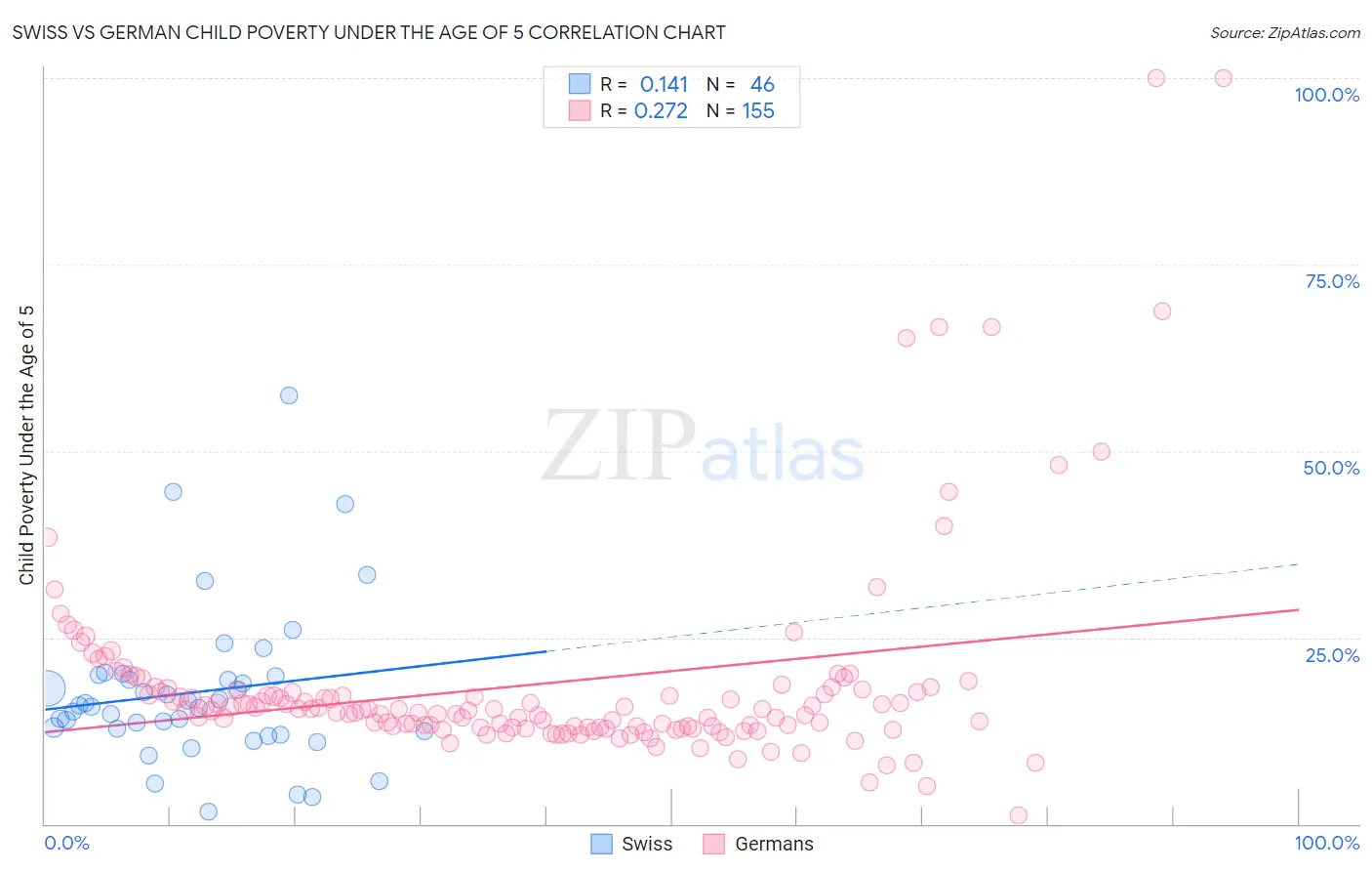 Swiss vs German Child Poverty Under the Age of 5