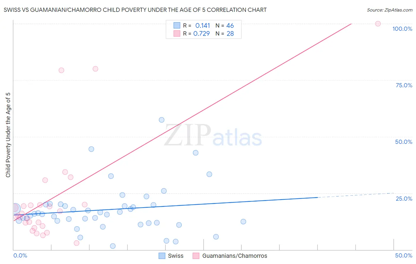 Swiss vs Guamanian/Chamorro Child Poverty Under the Age of 5