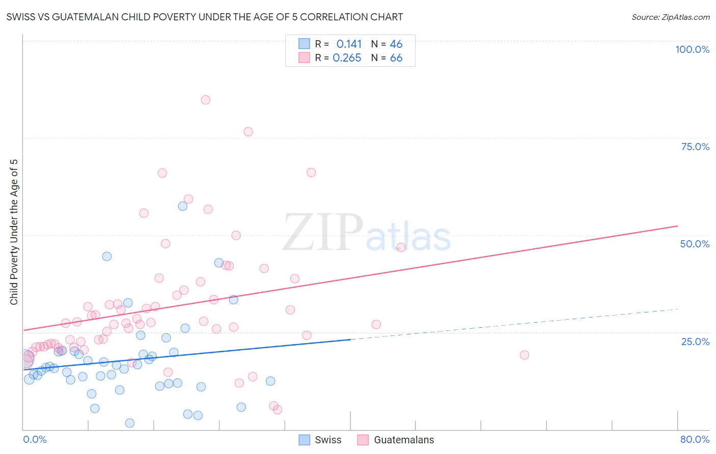 Swiss vs Guatemalan Child Poverty Under the Age of 5