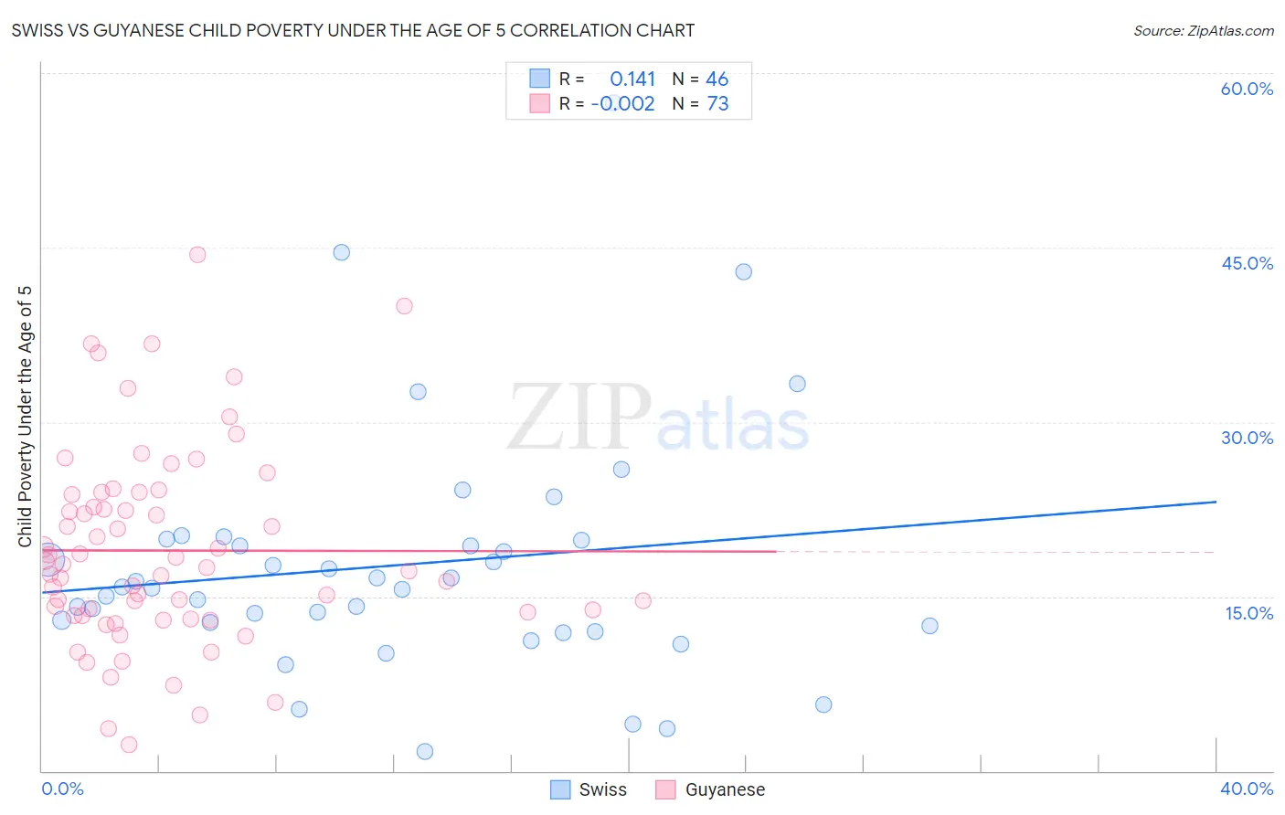 Swiss vs Guyanese Child Poverty Under the Age of 5