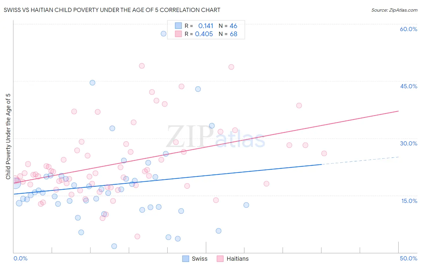 Swiss vs Haitian Child Poverty Under the Age of 5