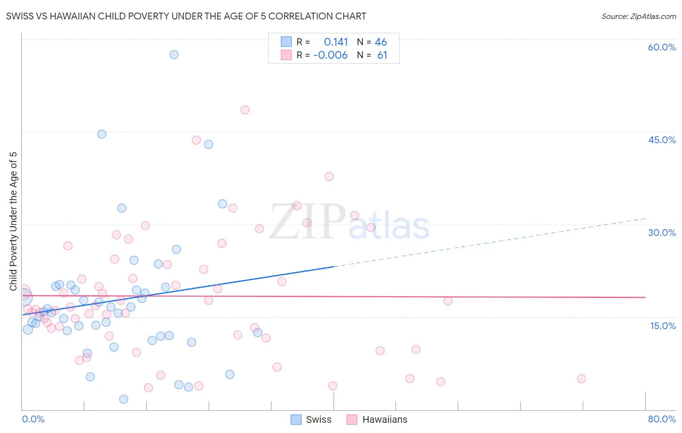 Swiss vs Hawaiian Child Poverty Under the Age of 5