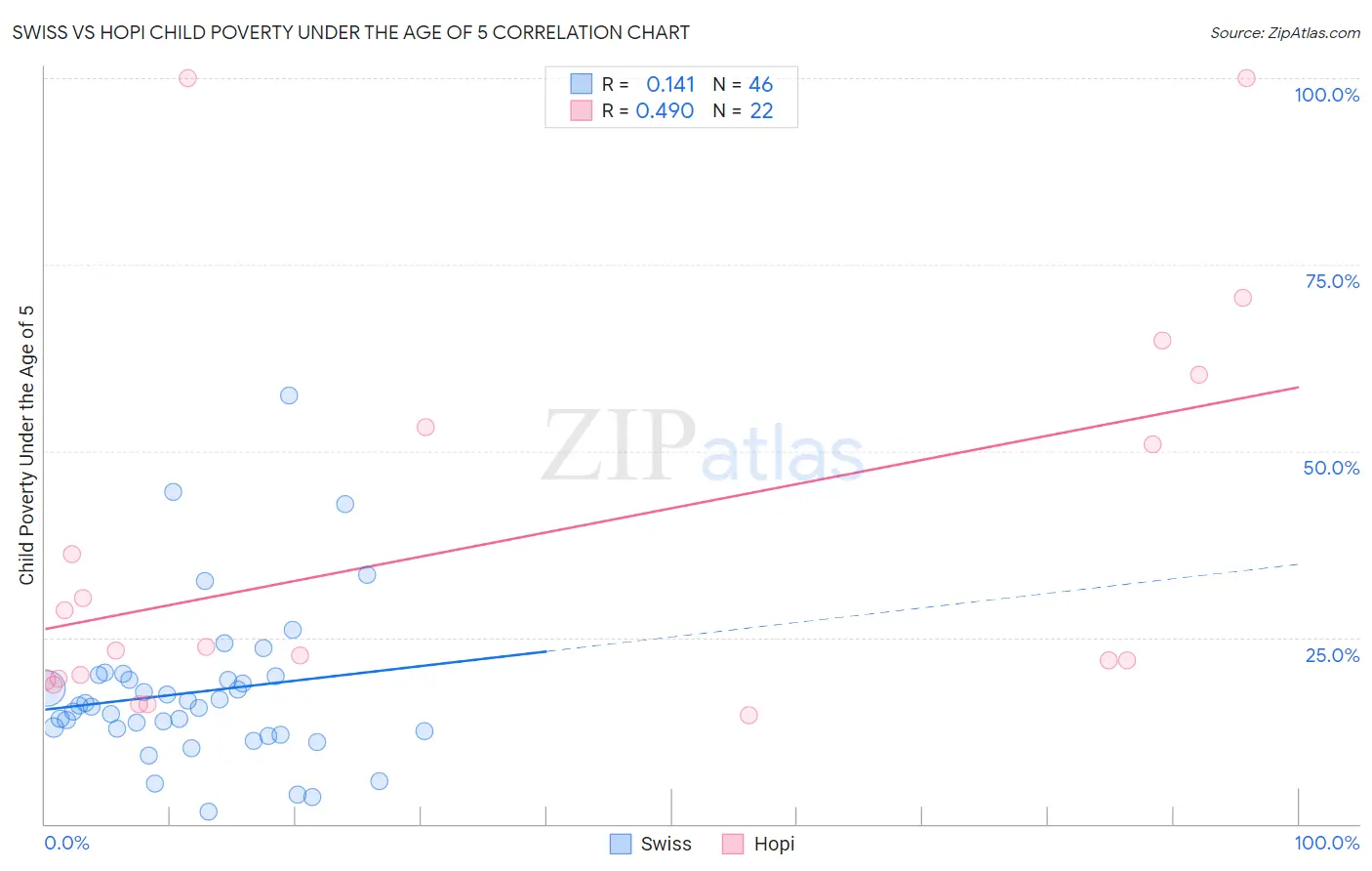 Swiss vs Hopi Child Poverty Under the Age of 5