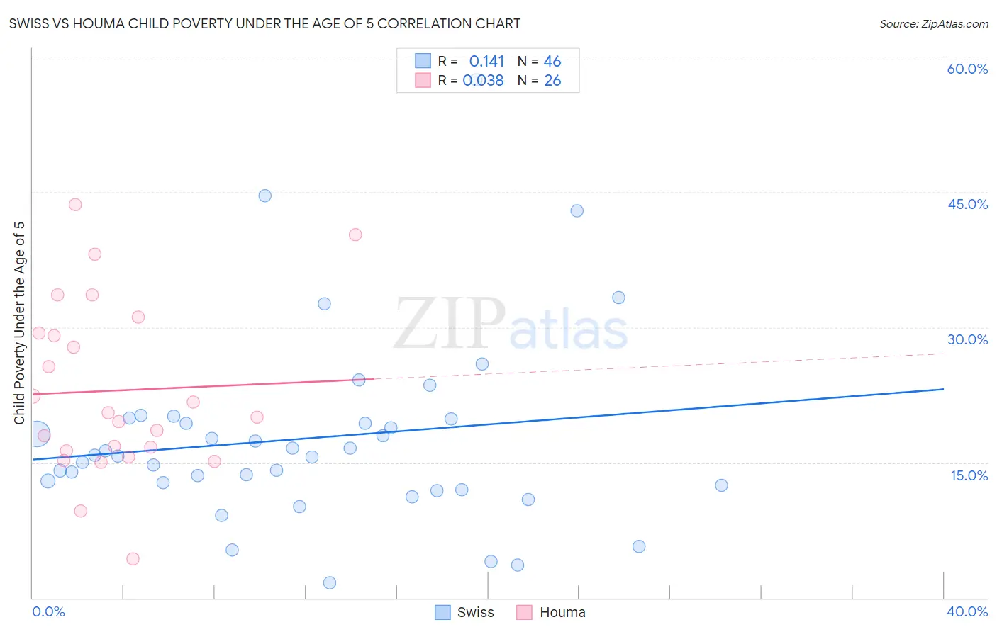 Swiss vs Houma Child Poverty Under the Age of 5