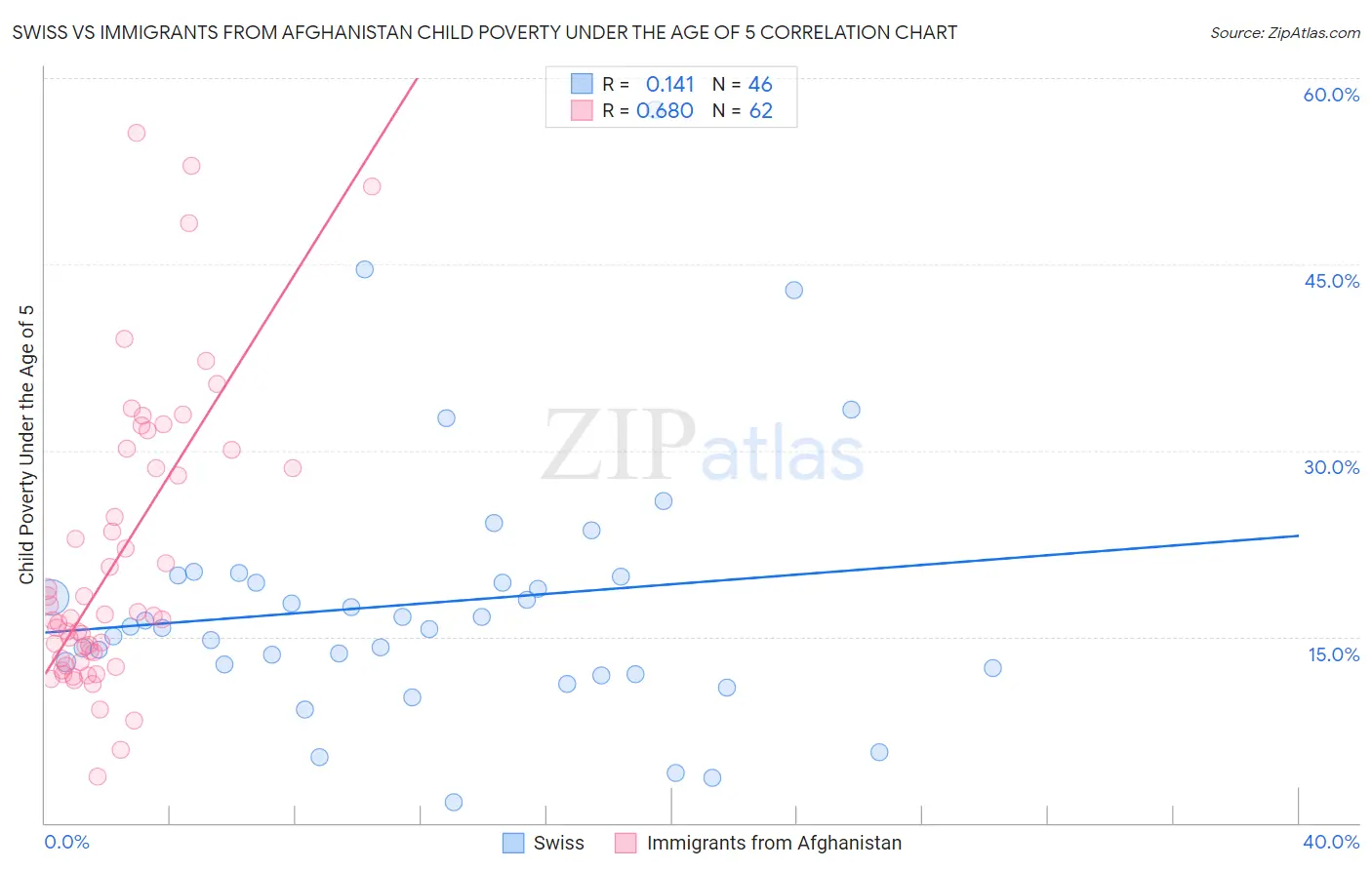 Swiss vs Immigrants from Afghanistan Child Poverty Under the Age of 5