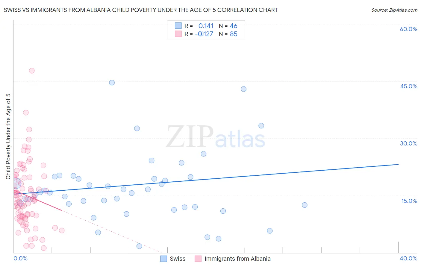 Swiss vs Immigrants from Albania Child Poverty Under the Age of 5